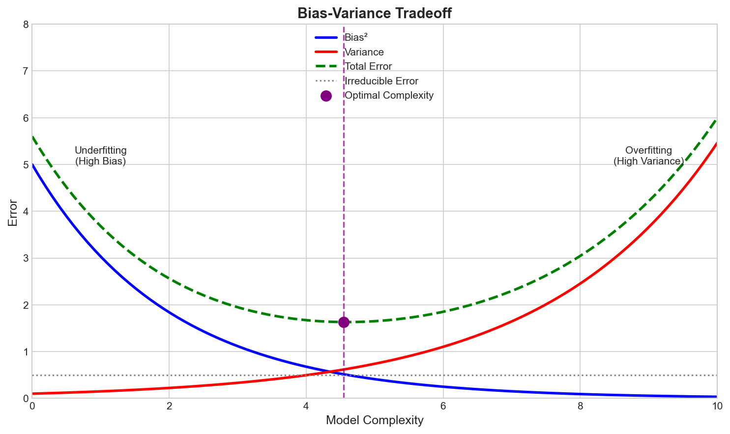 Bias-Variance Tradeoff