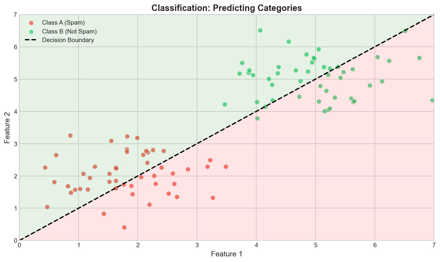 Classification Example