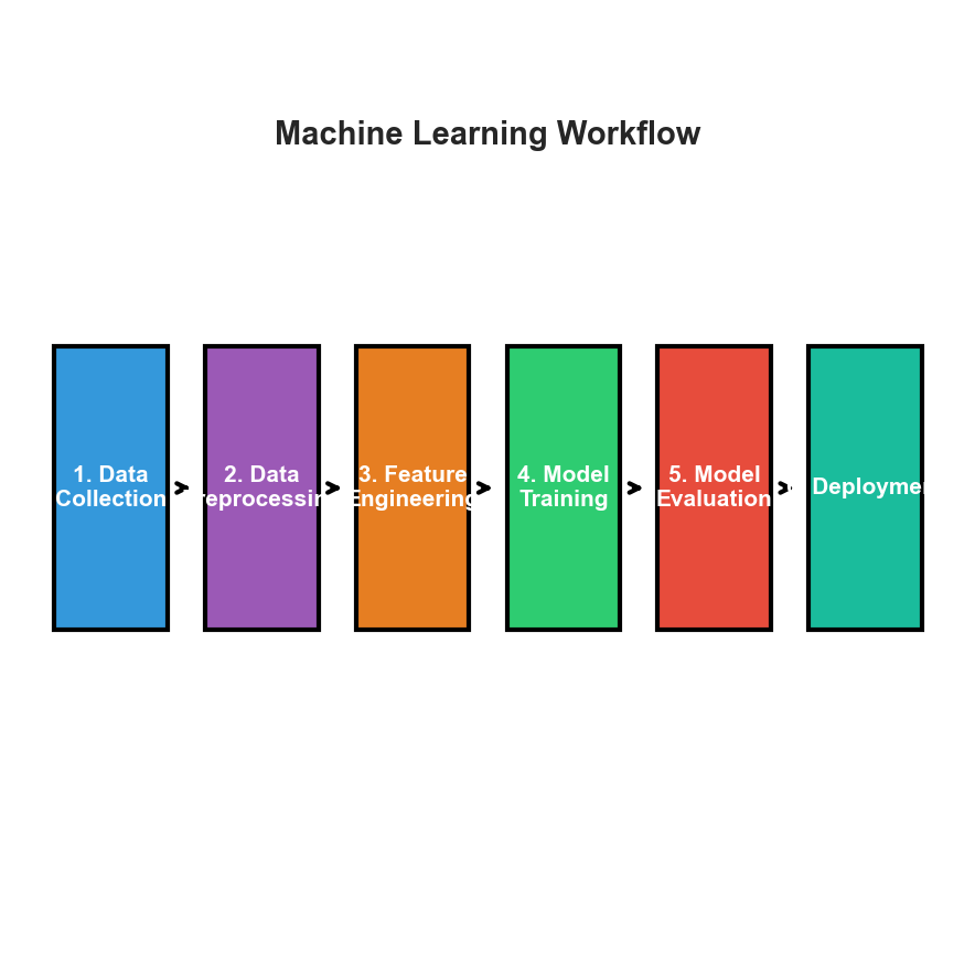ML Workflow