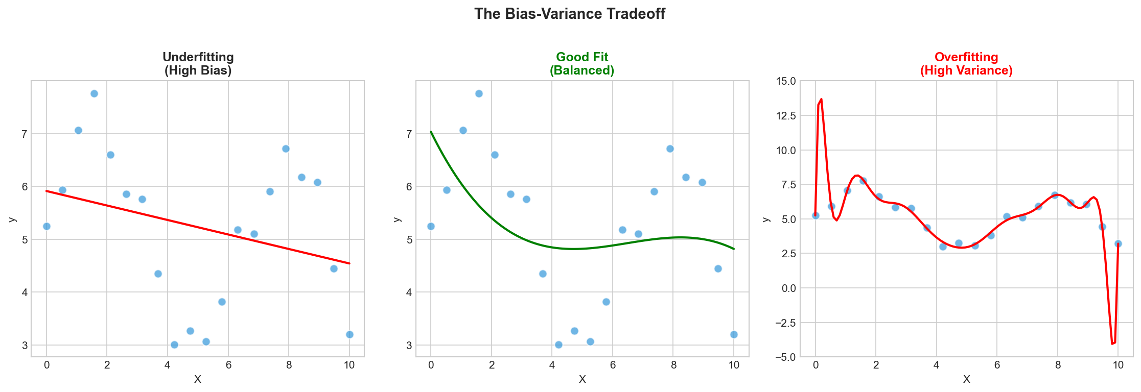 Overfitting Example