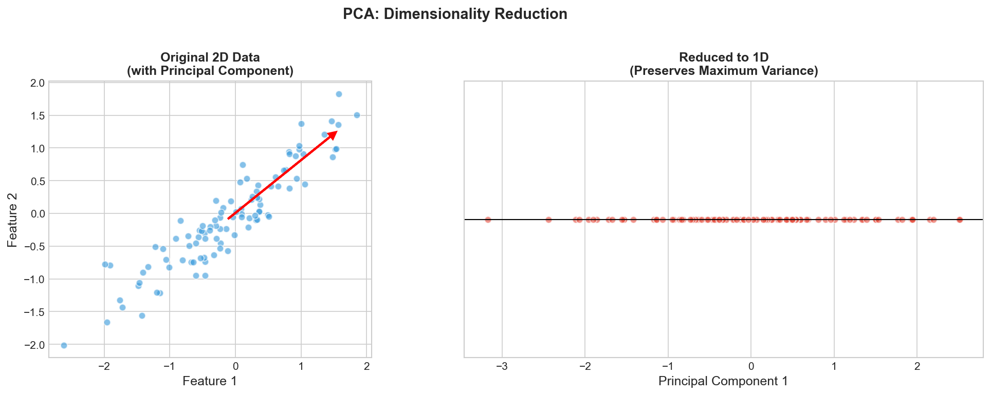 PCA Visualization