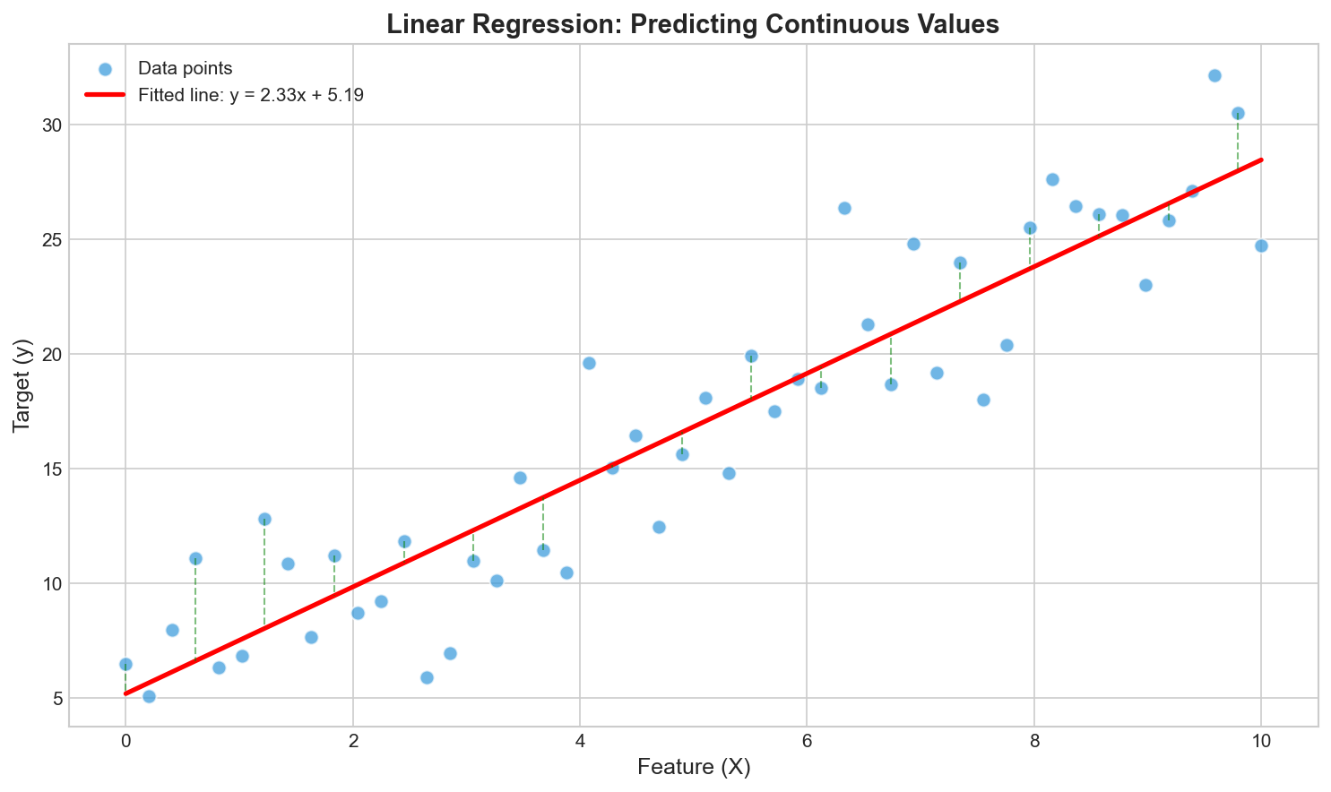 Regression Example