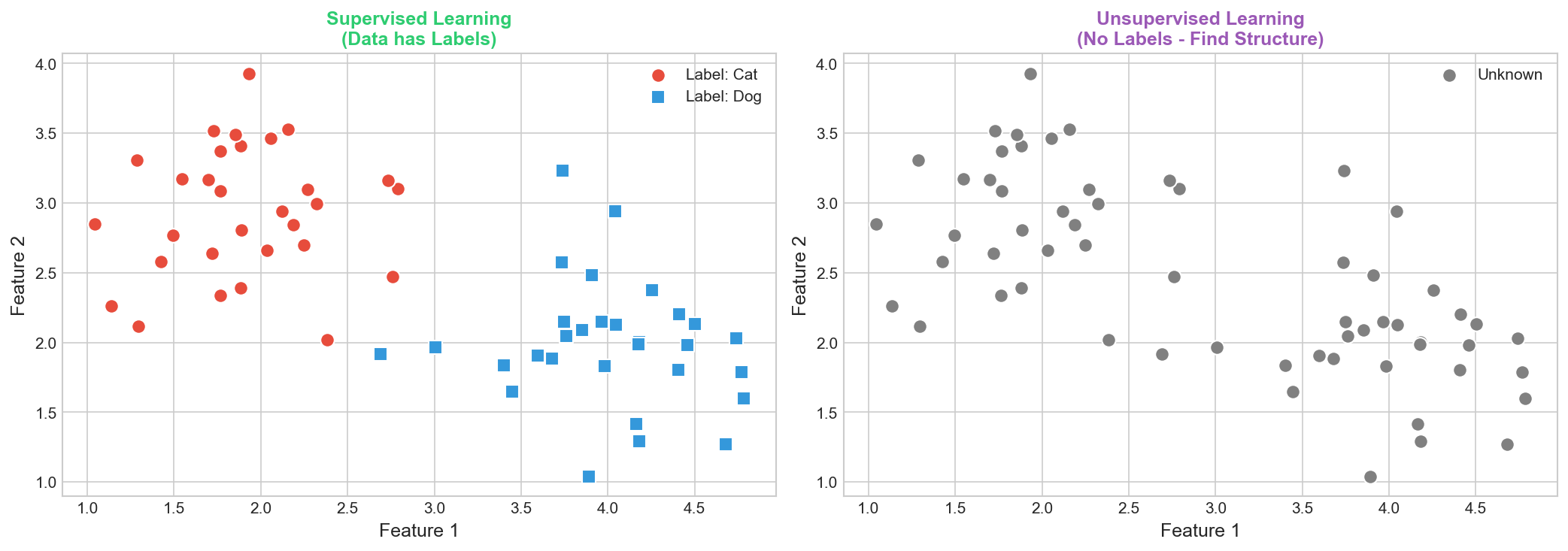 Supervised vs Unsupervised