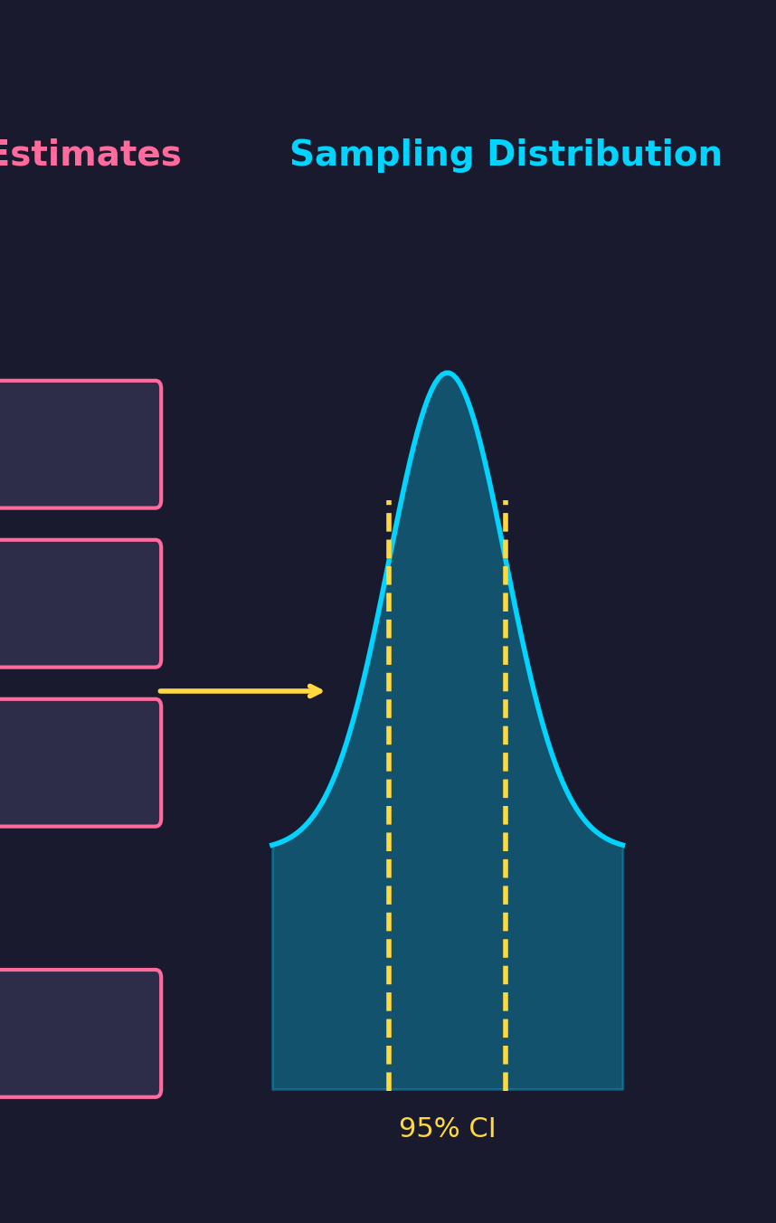 Bootstrap Distribution