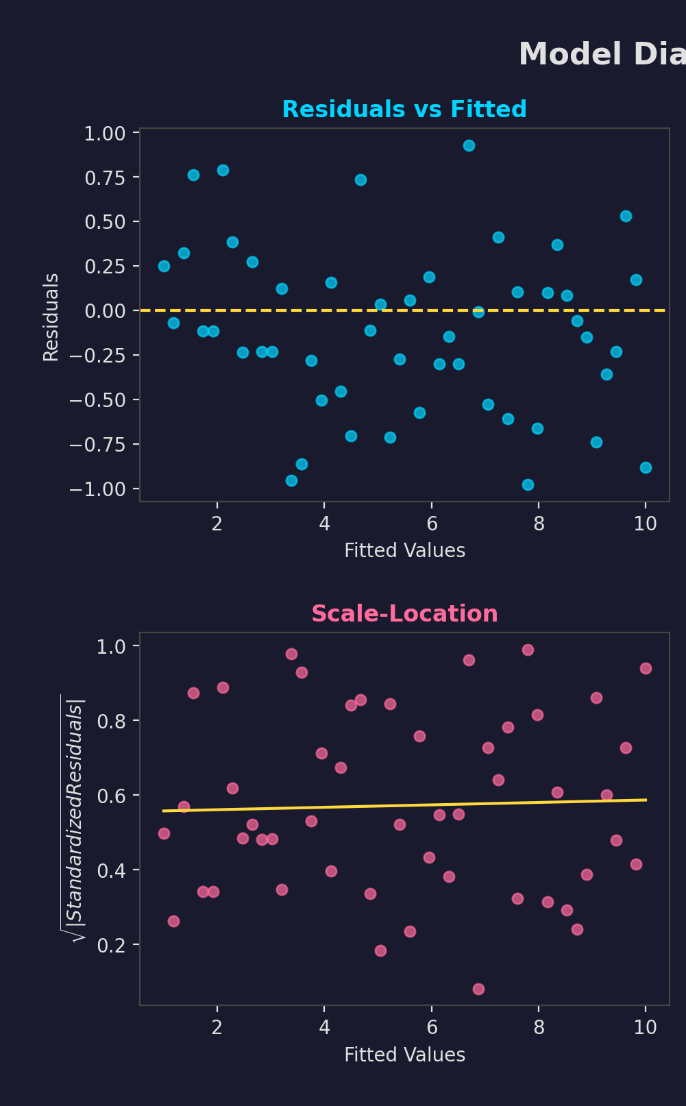 Residual Plot