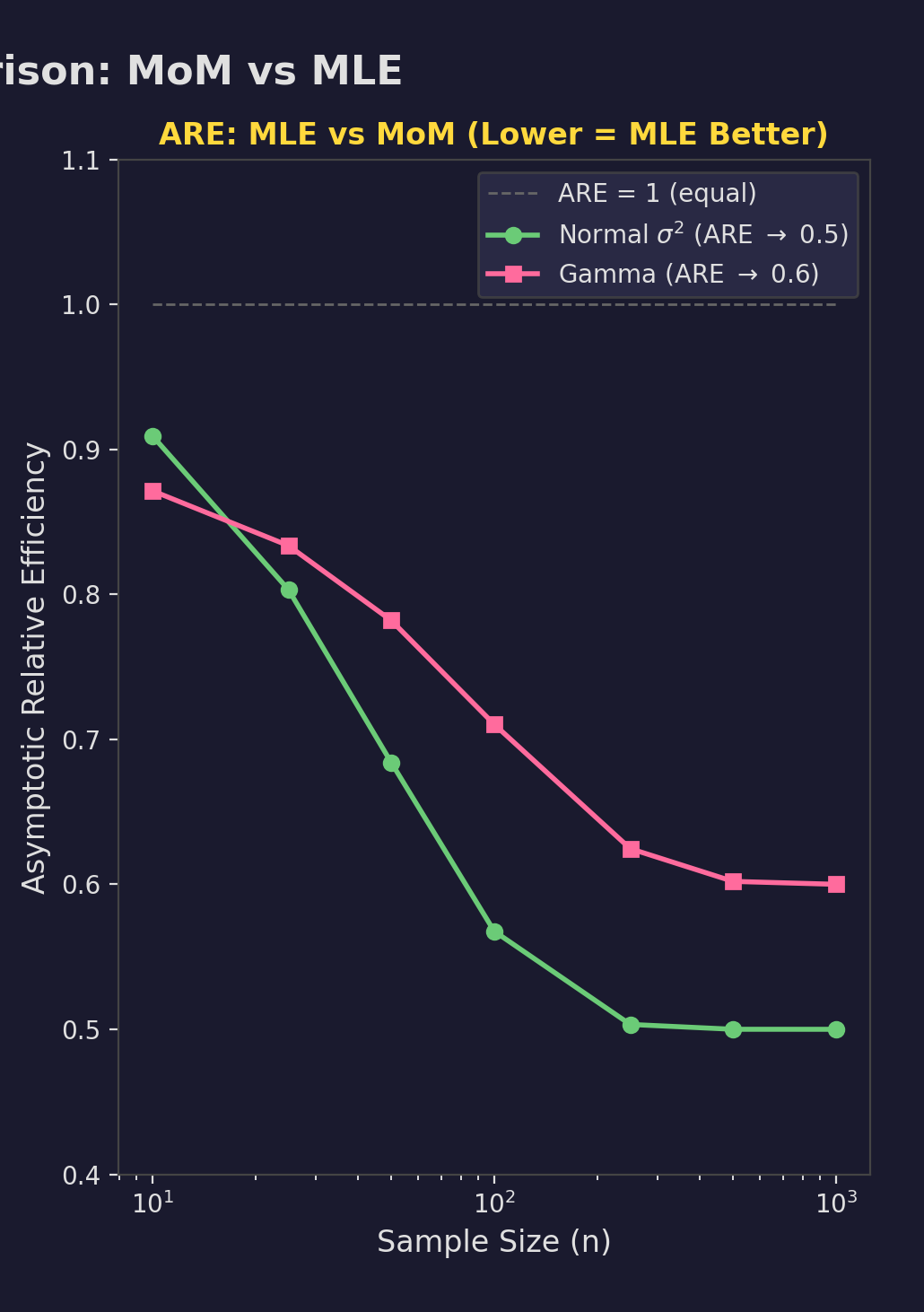 MLE Variance