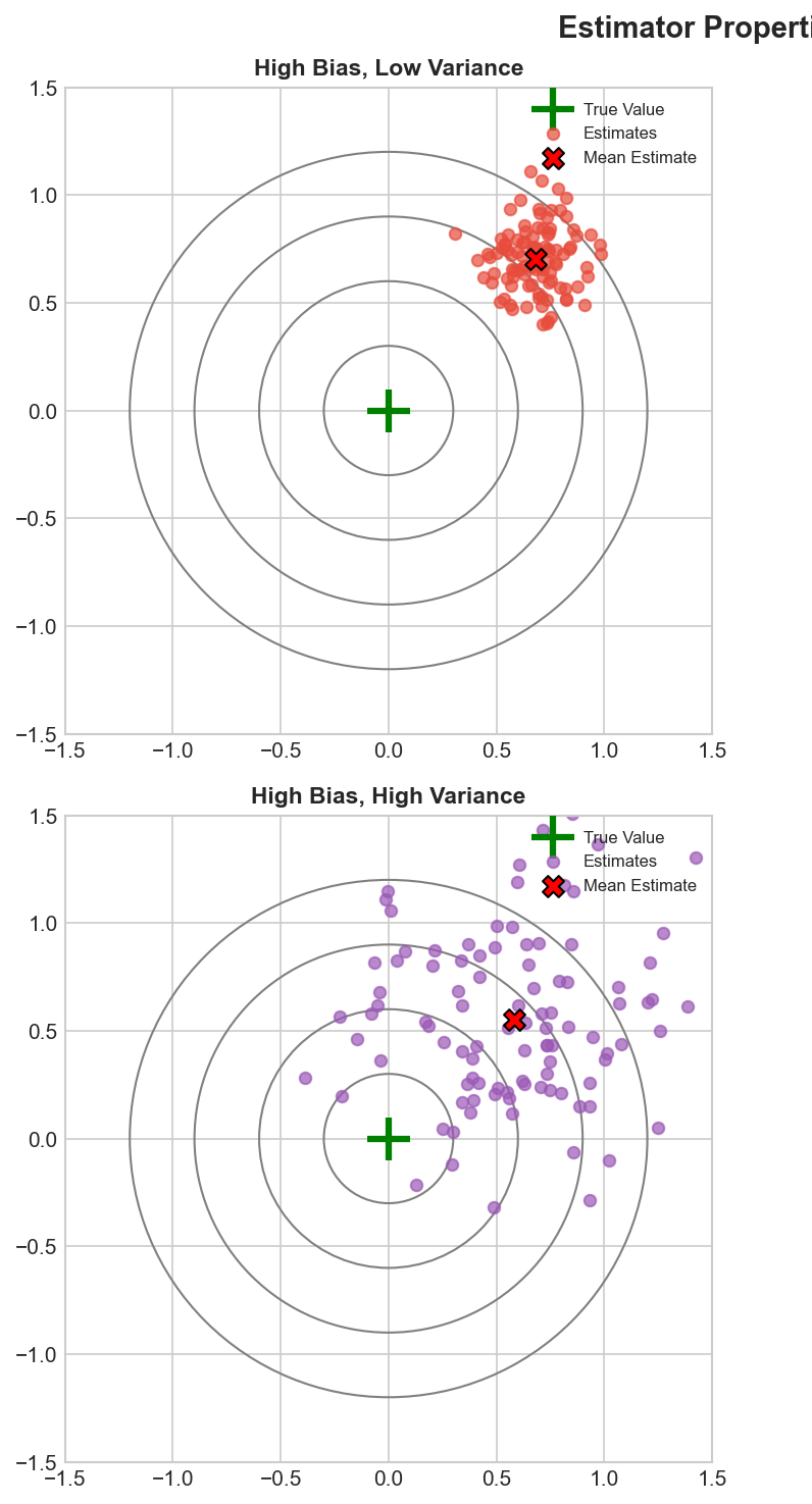 Bias-Variance Tradeoff - High Bias