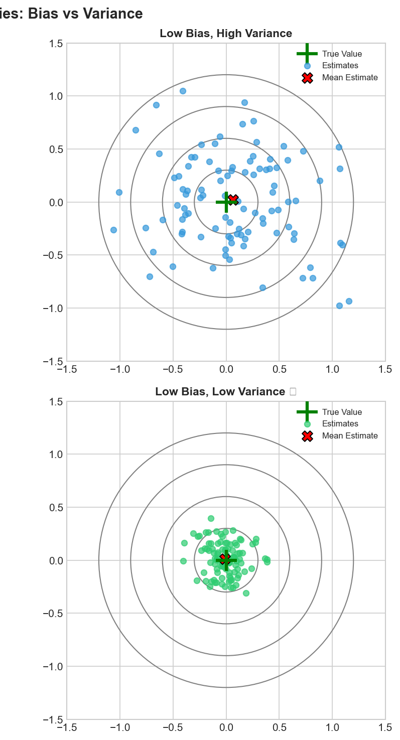 Bias-Variance Tradeoff - High Variance