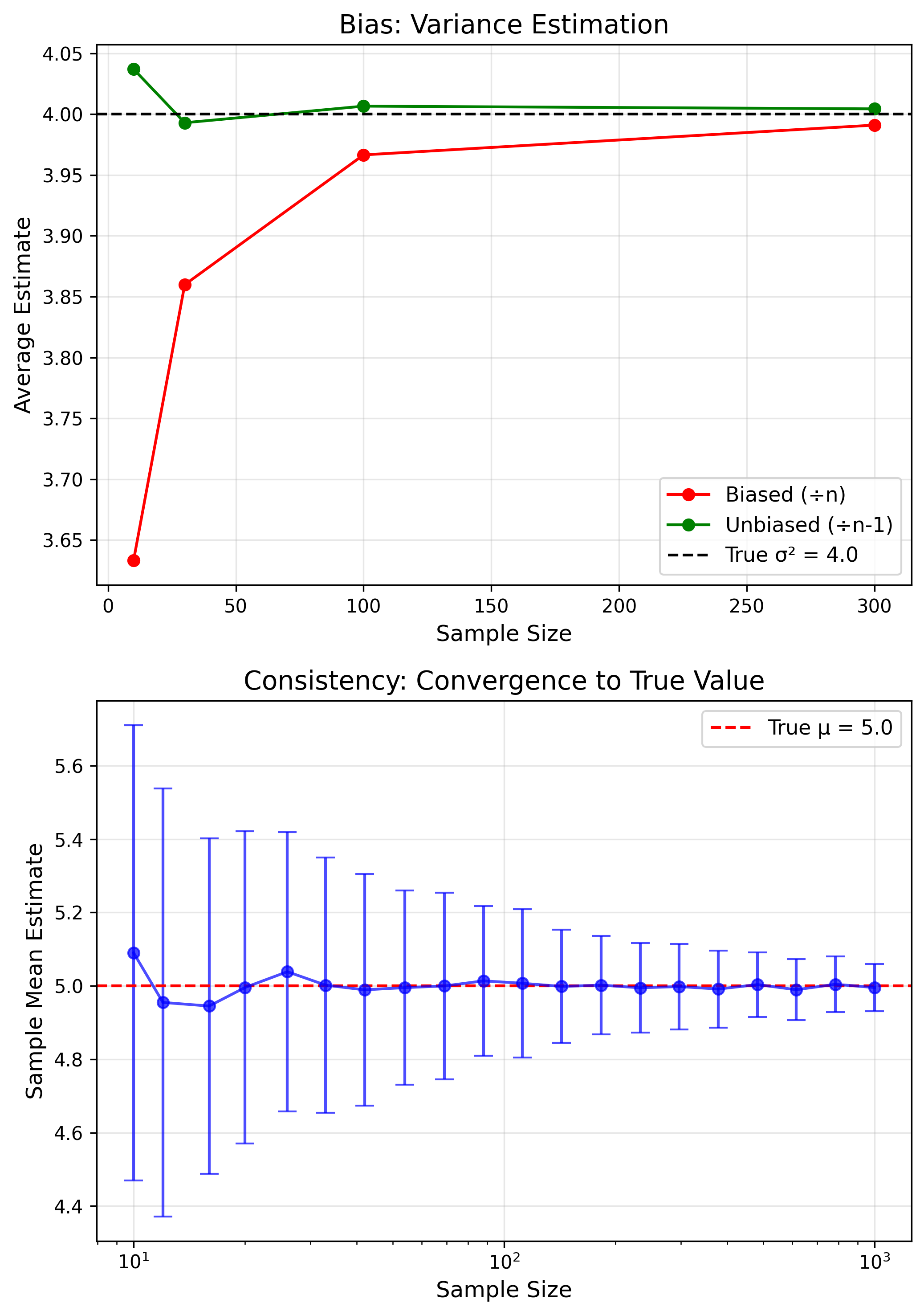 Estimator Properties - Bias