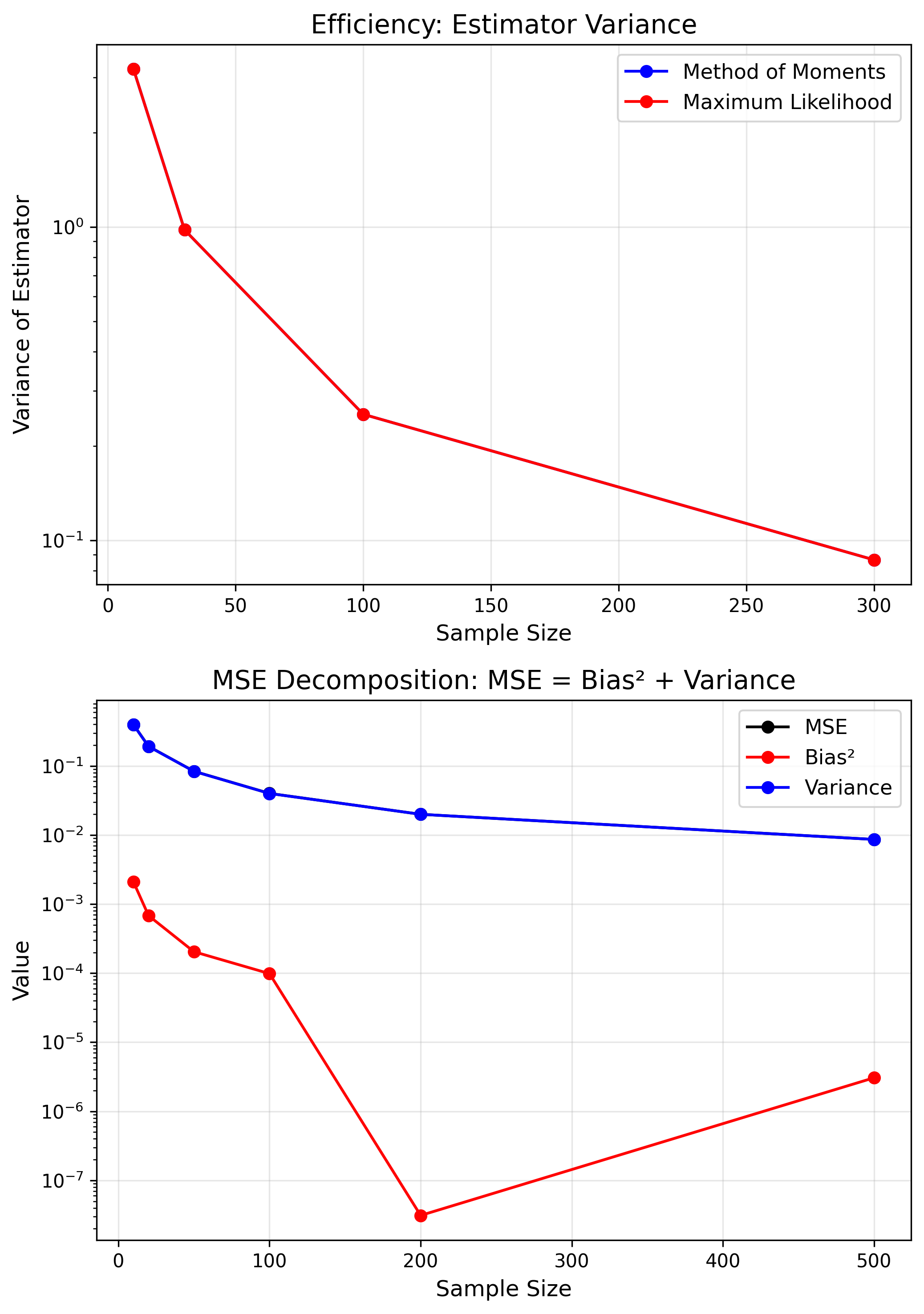 Estimator Properties - Variance