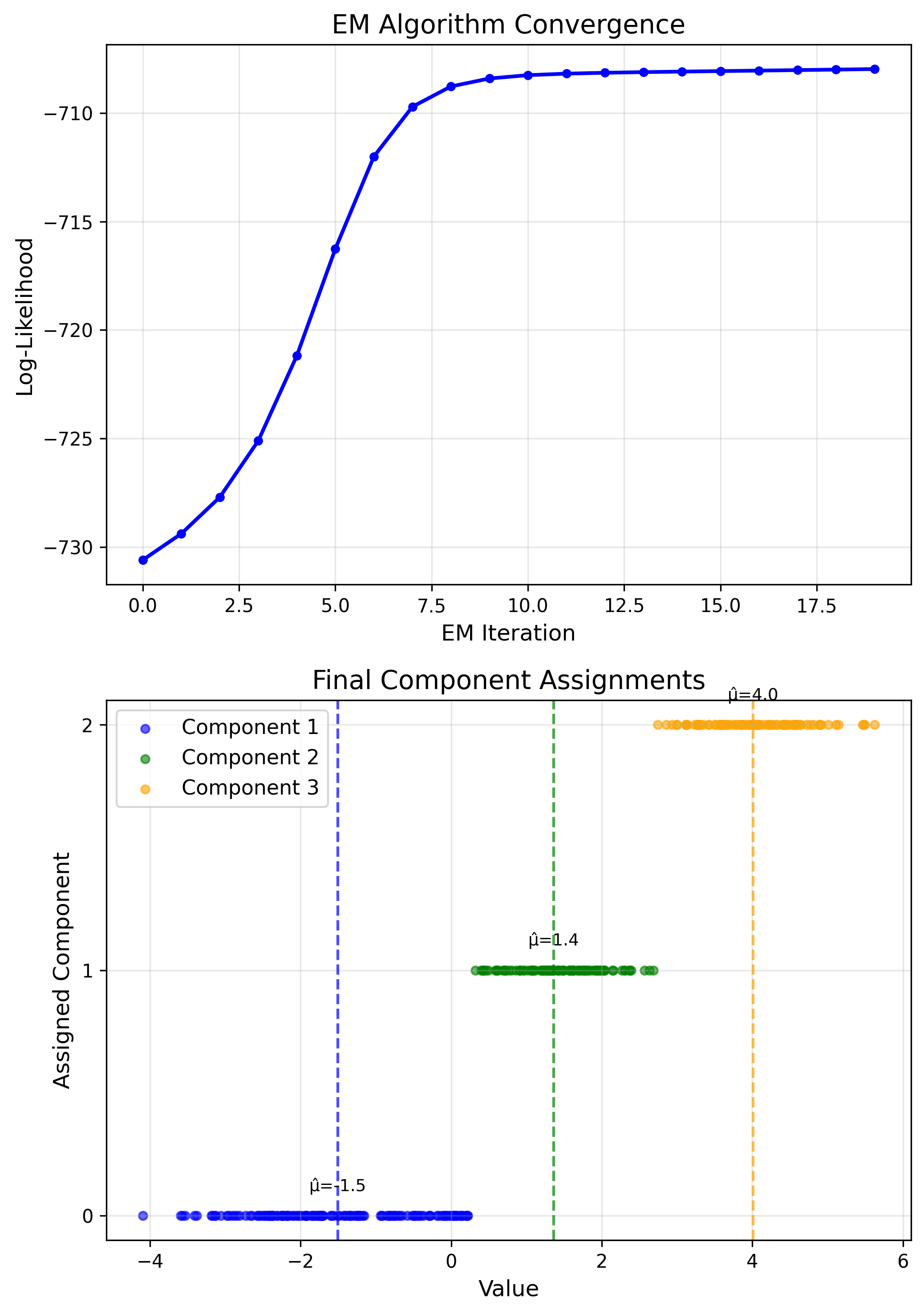 GMM Clustering