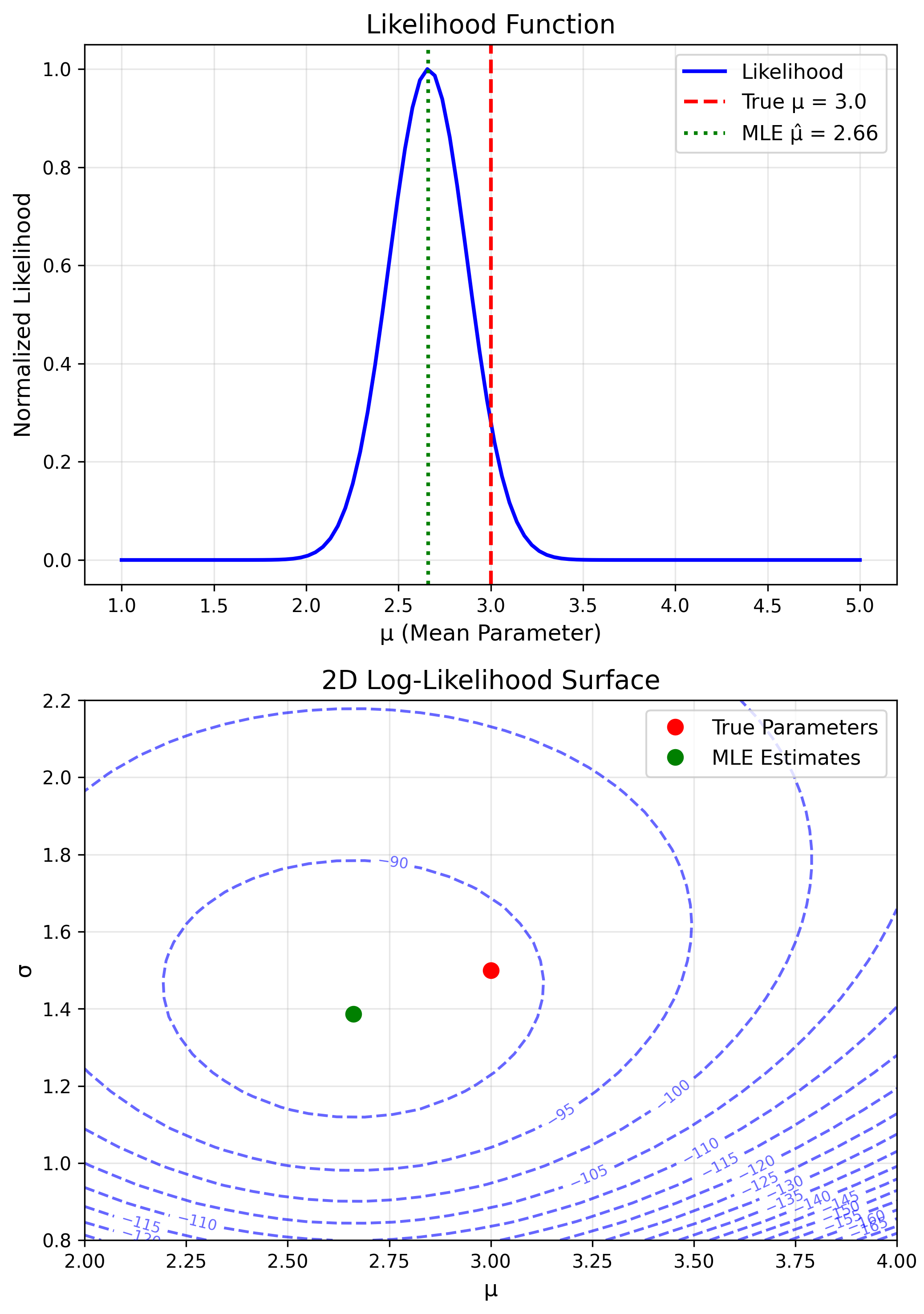 Likelihood Function