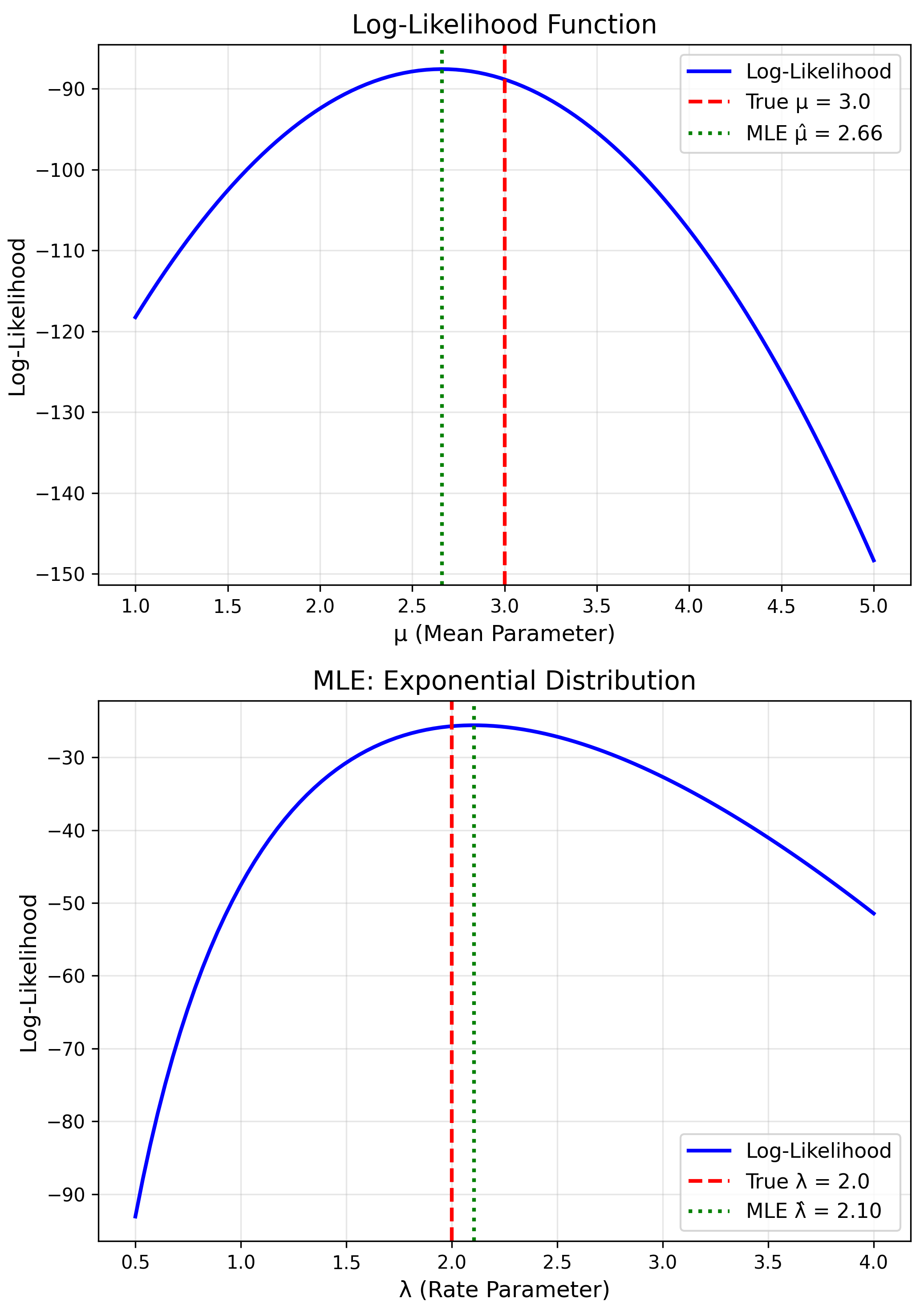 Maximum Likelihood Point