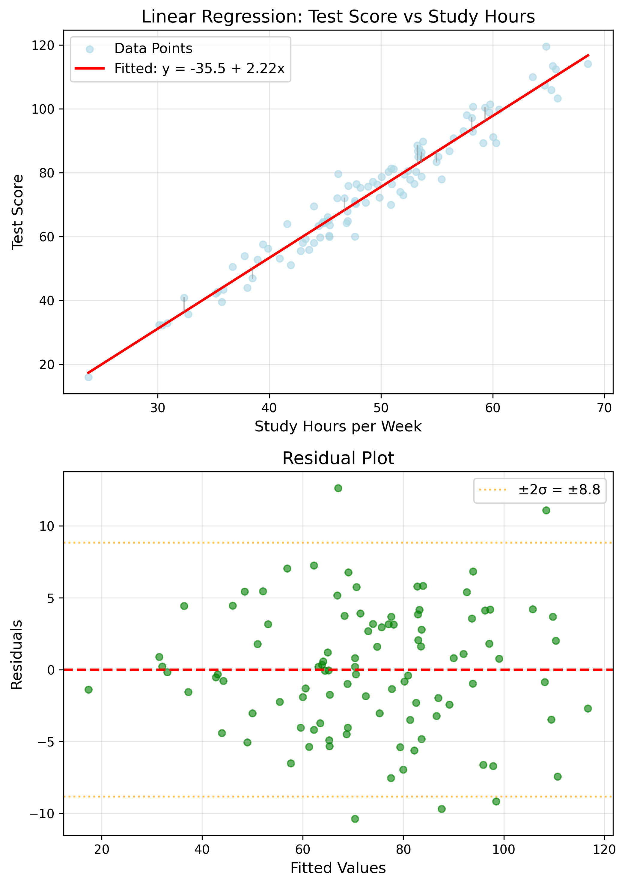 Linear Regression Data