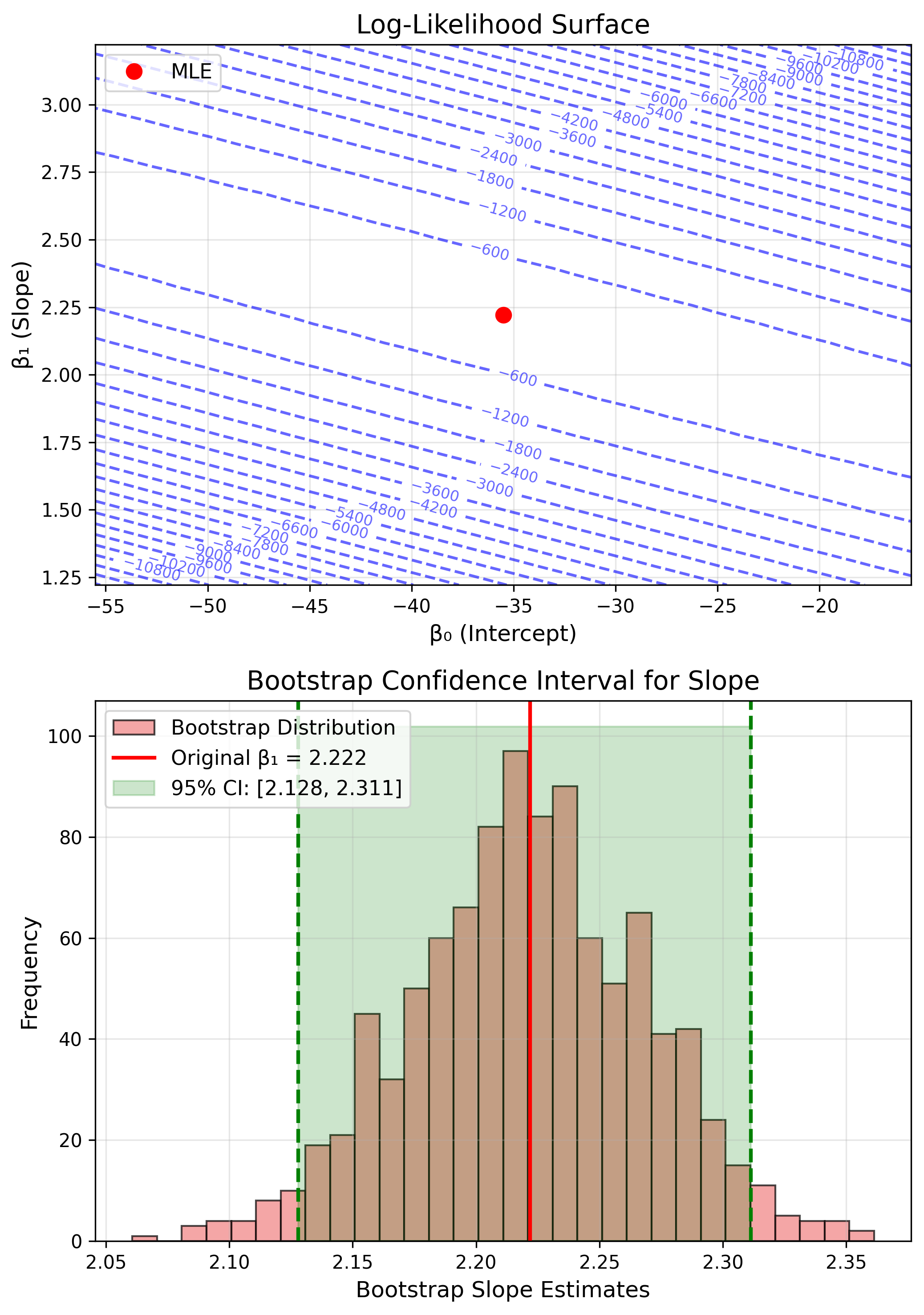 Linear Regression Fit