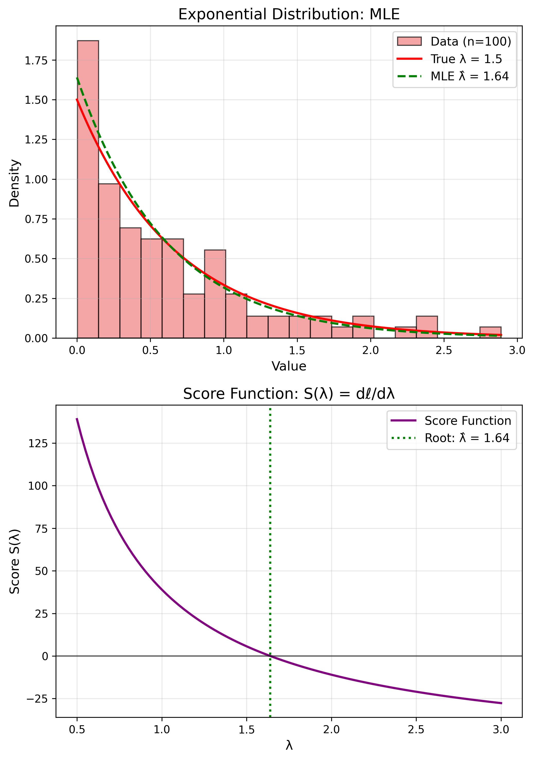 Exponential Distribution
