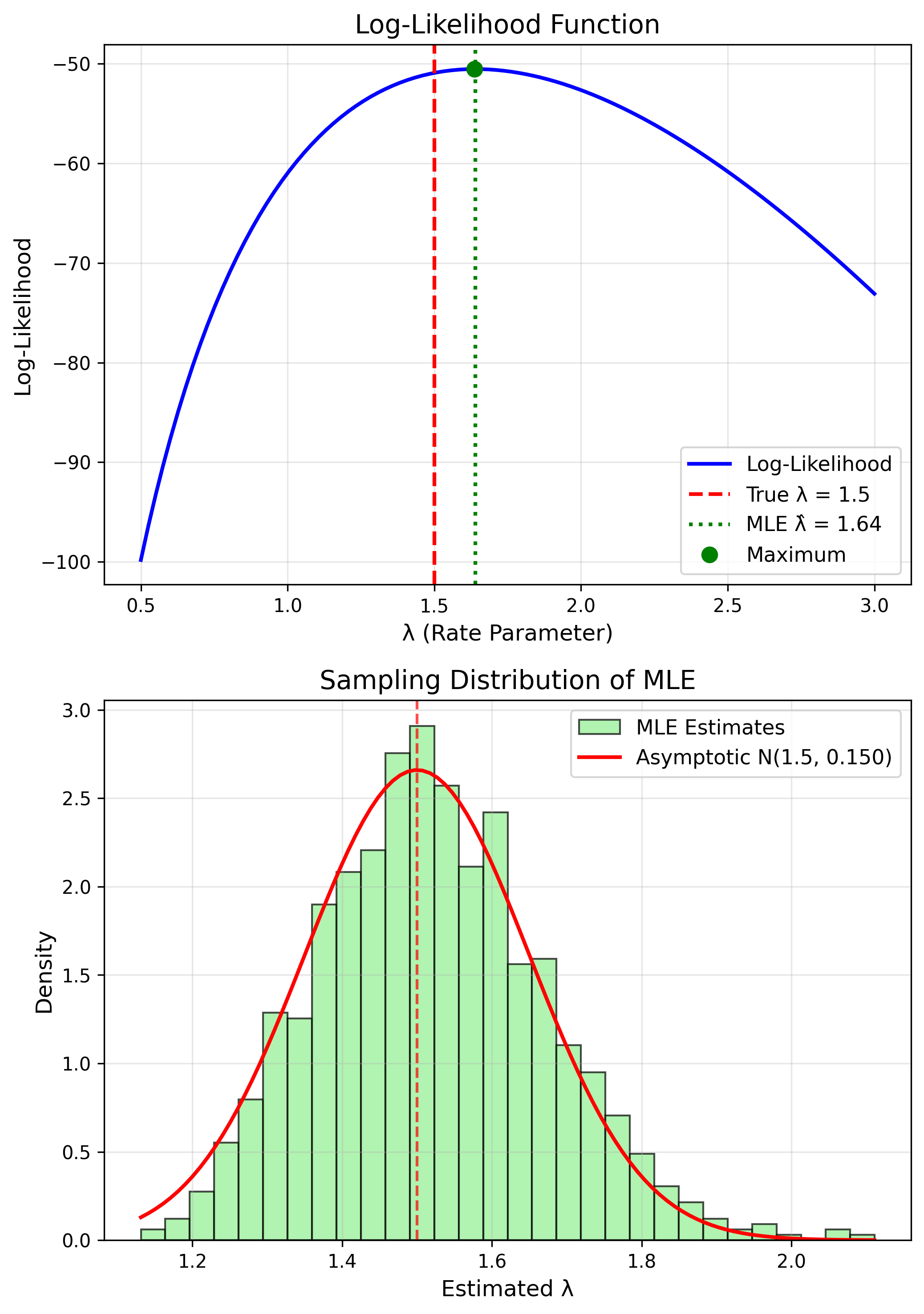 Exponential MLE