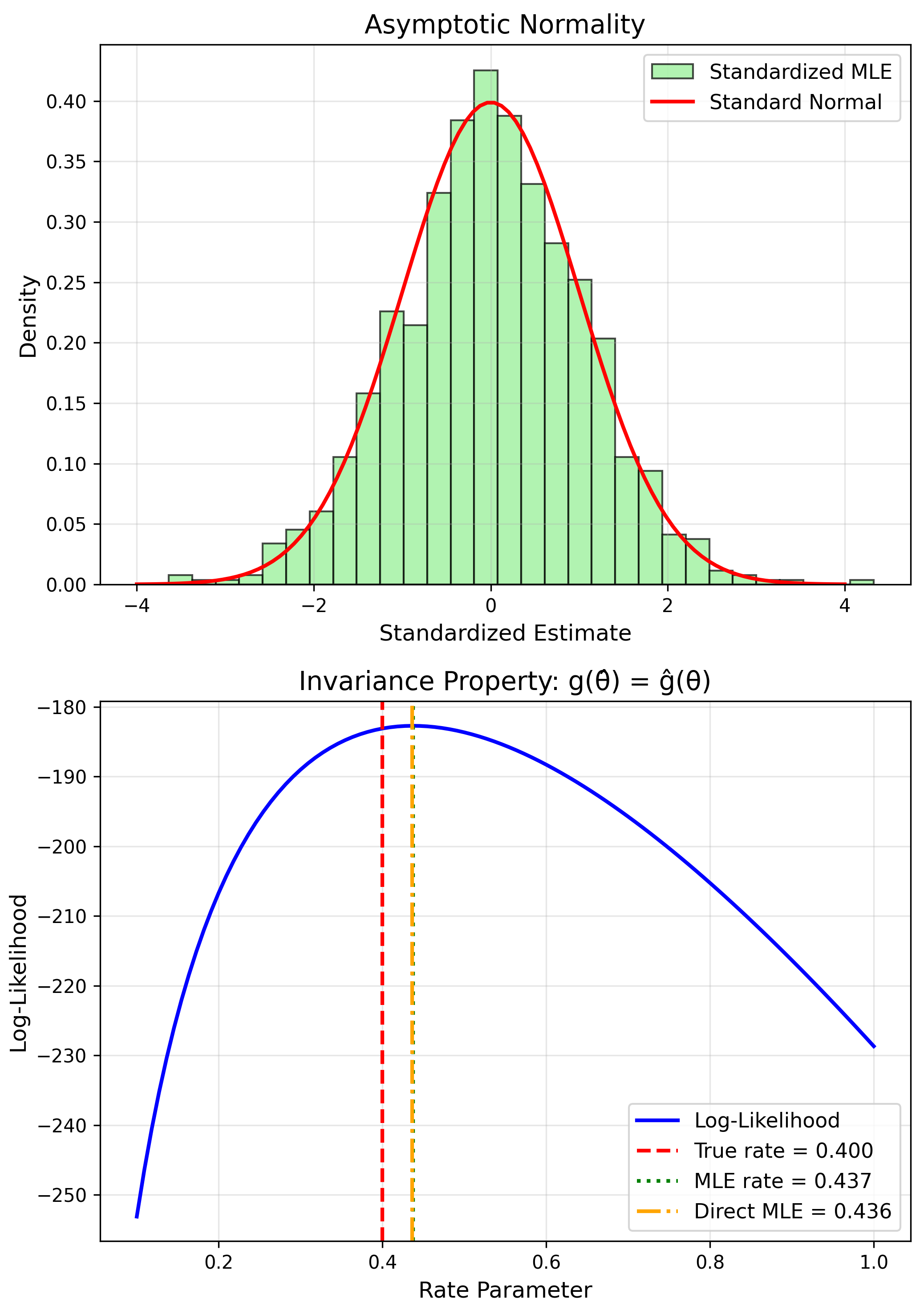 MLE Efficiency