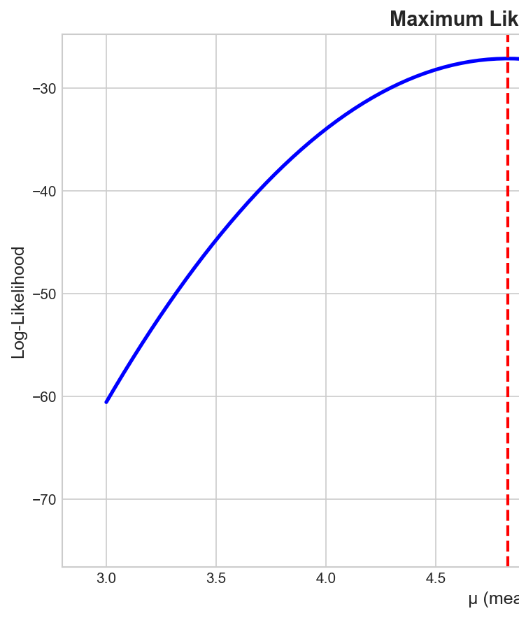 Log-Likelihood Curve