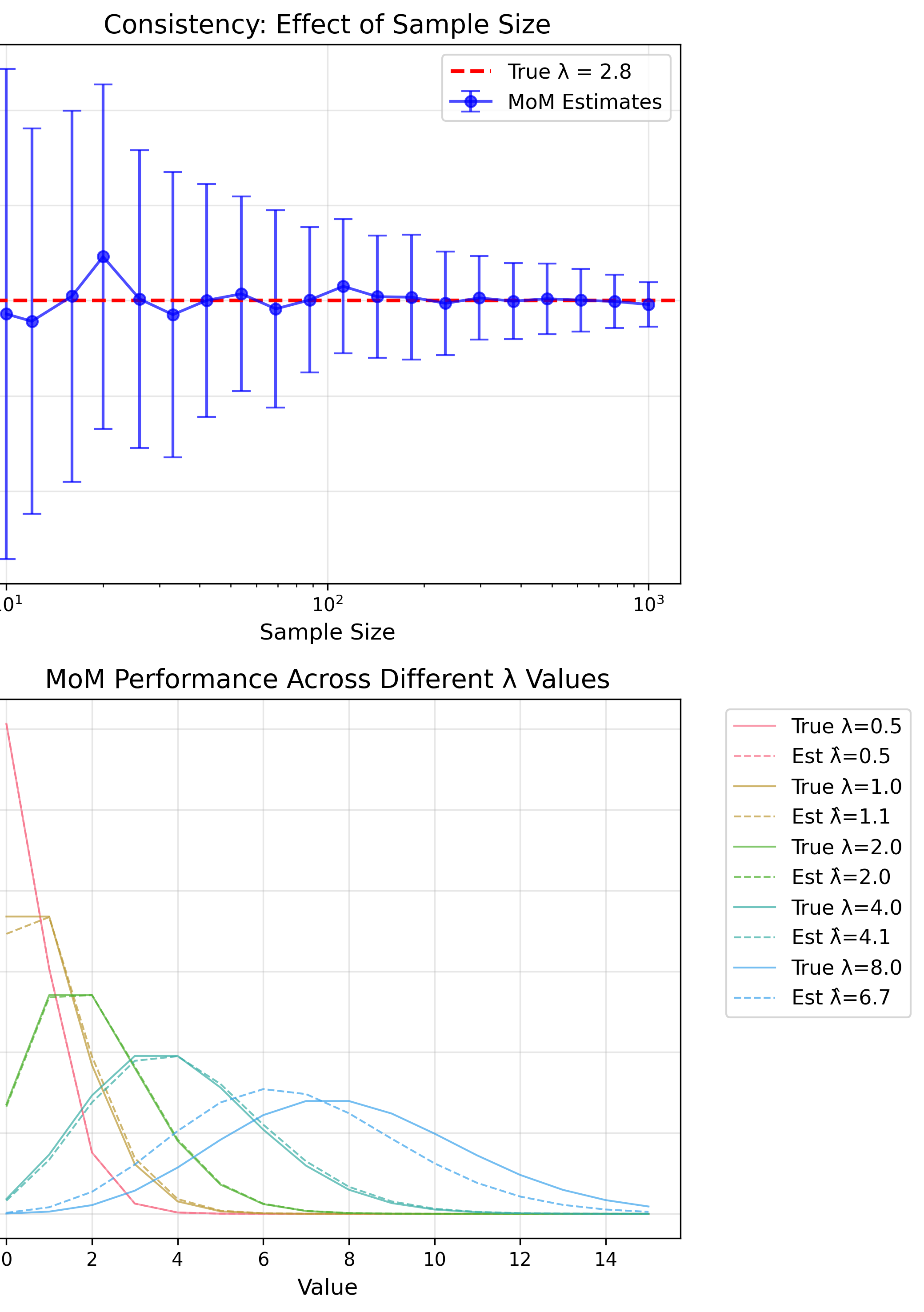 Poisson MoM Estimation