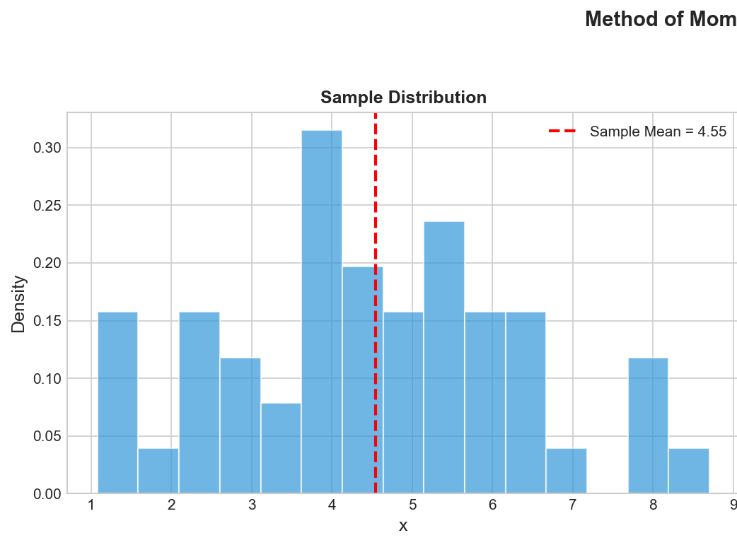 MoM - Sample Moments