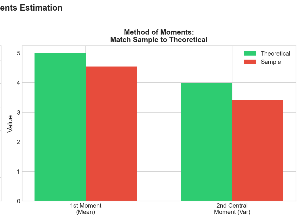 MoM - Theoretical Moments