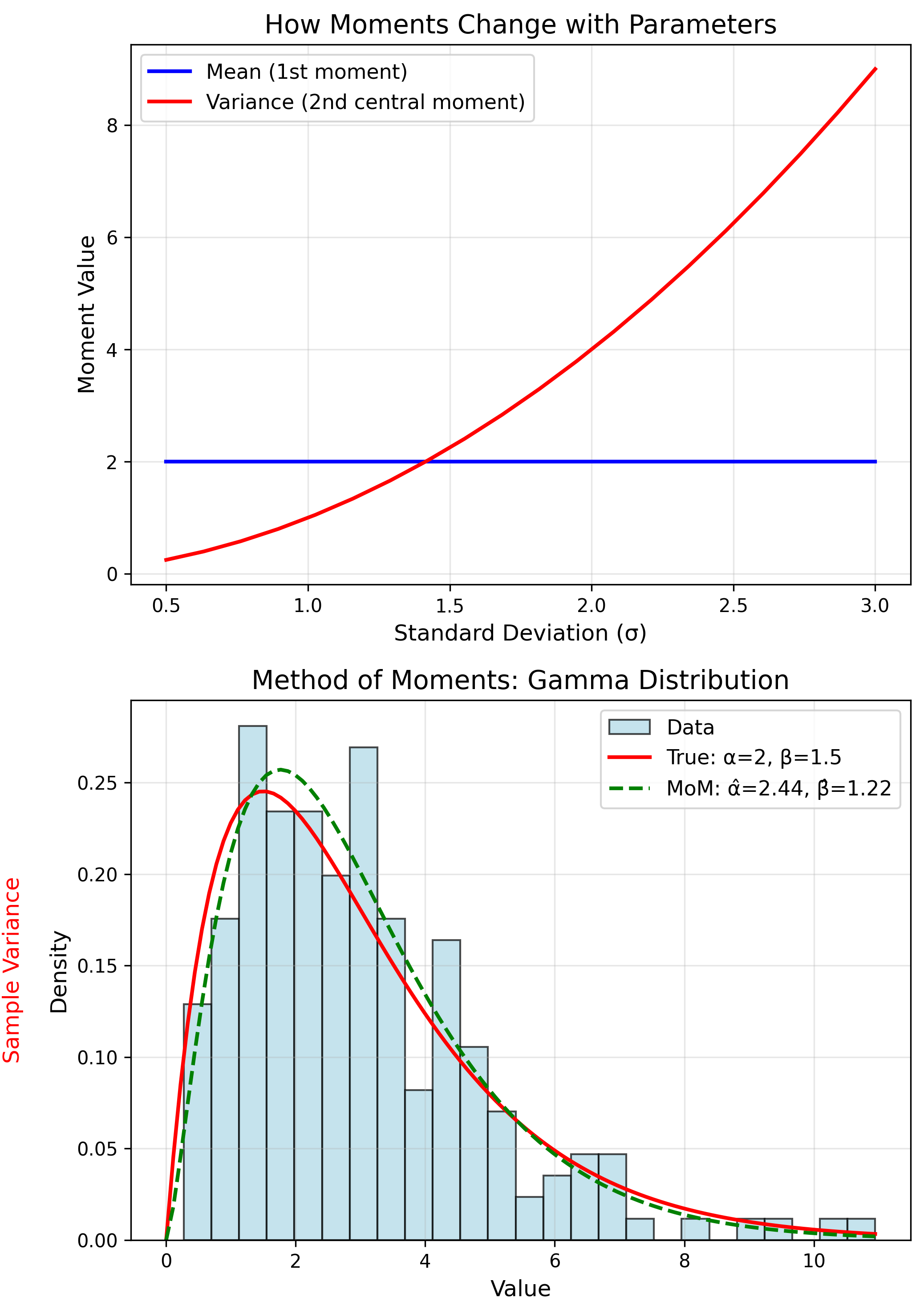 Second Moment - Variance