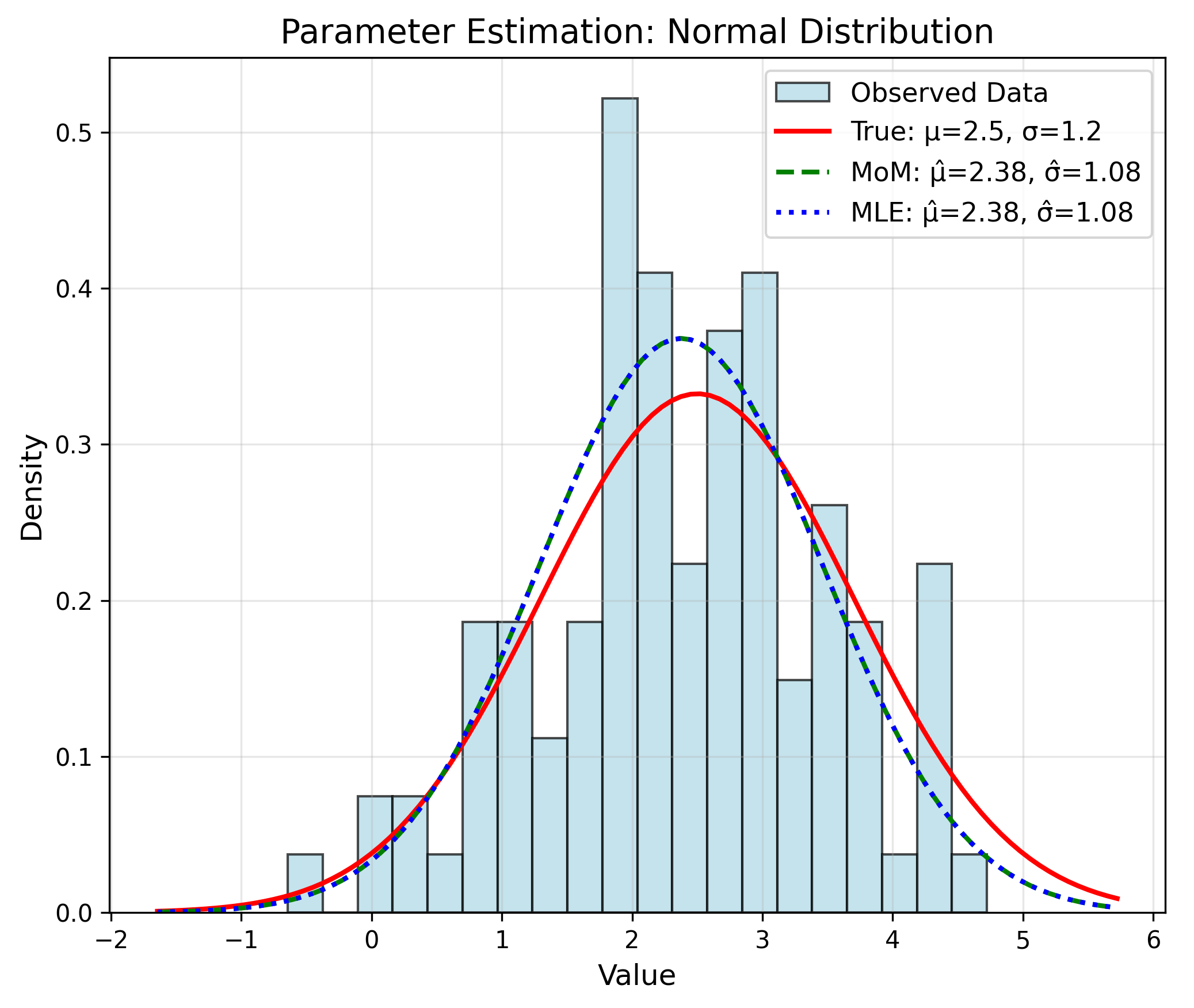 Normal Distribution with Estimated Parameters
