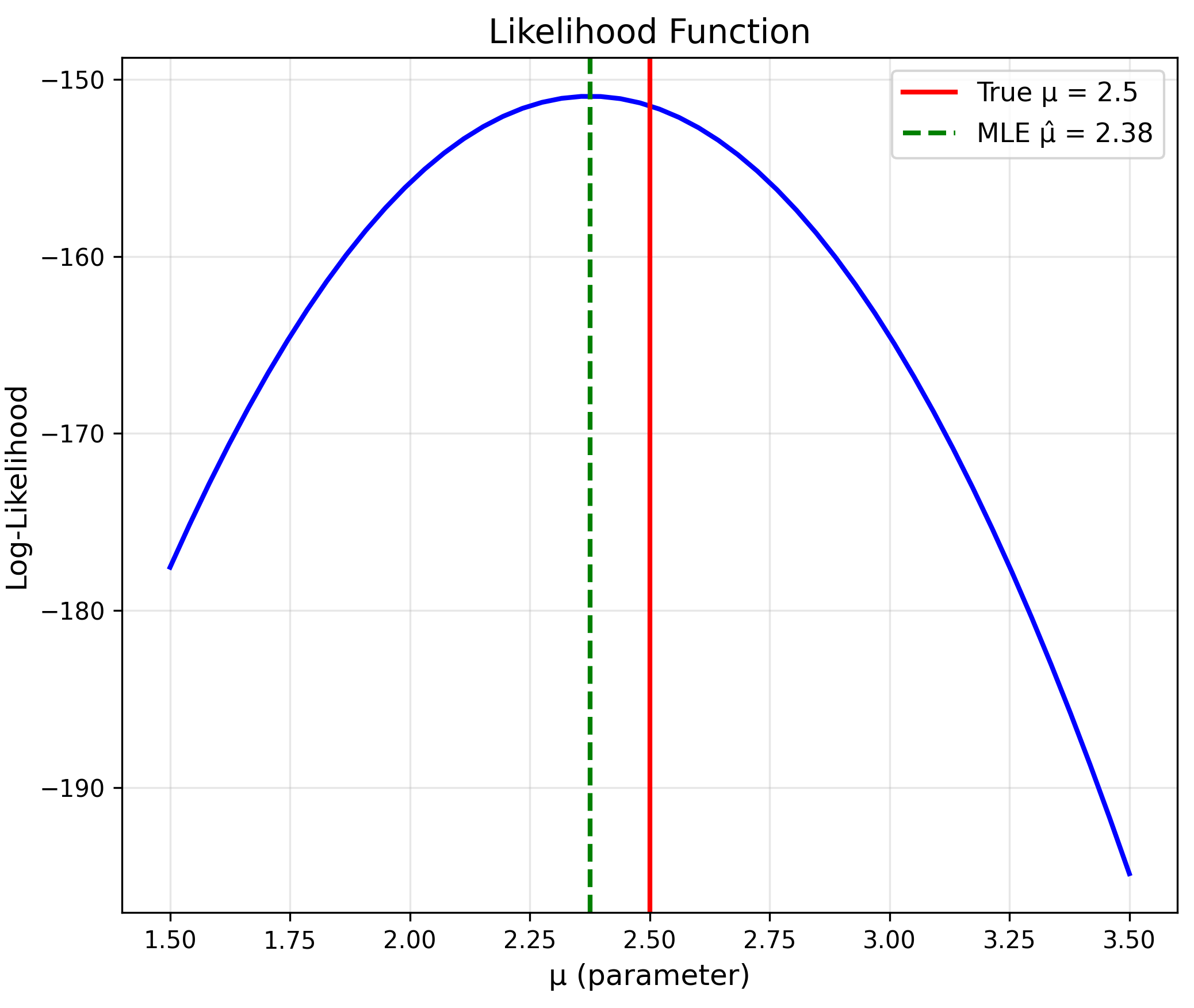 Log-Likelihood Function