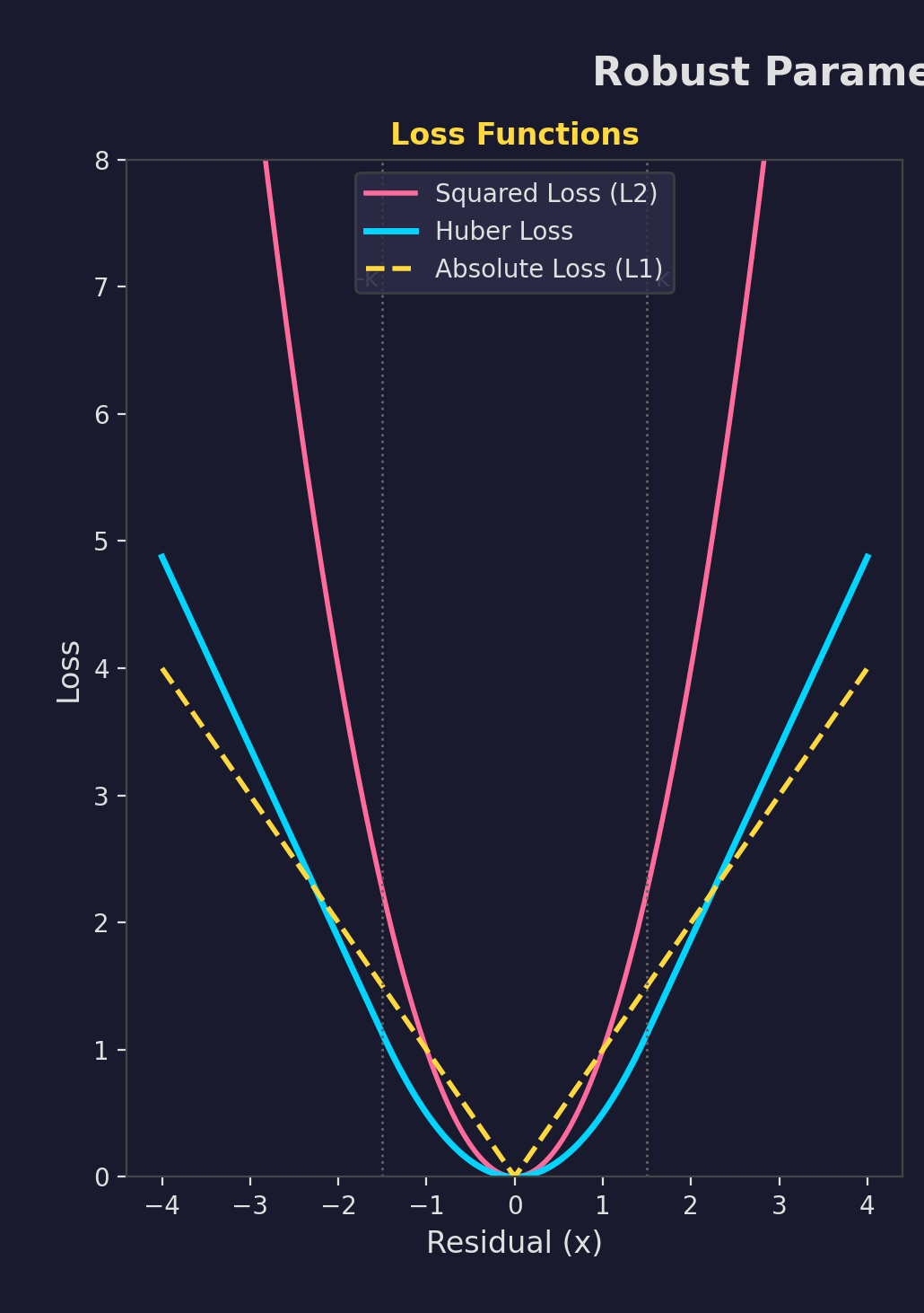 Standard Estimation with Outliers