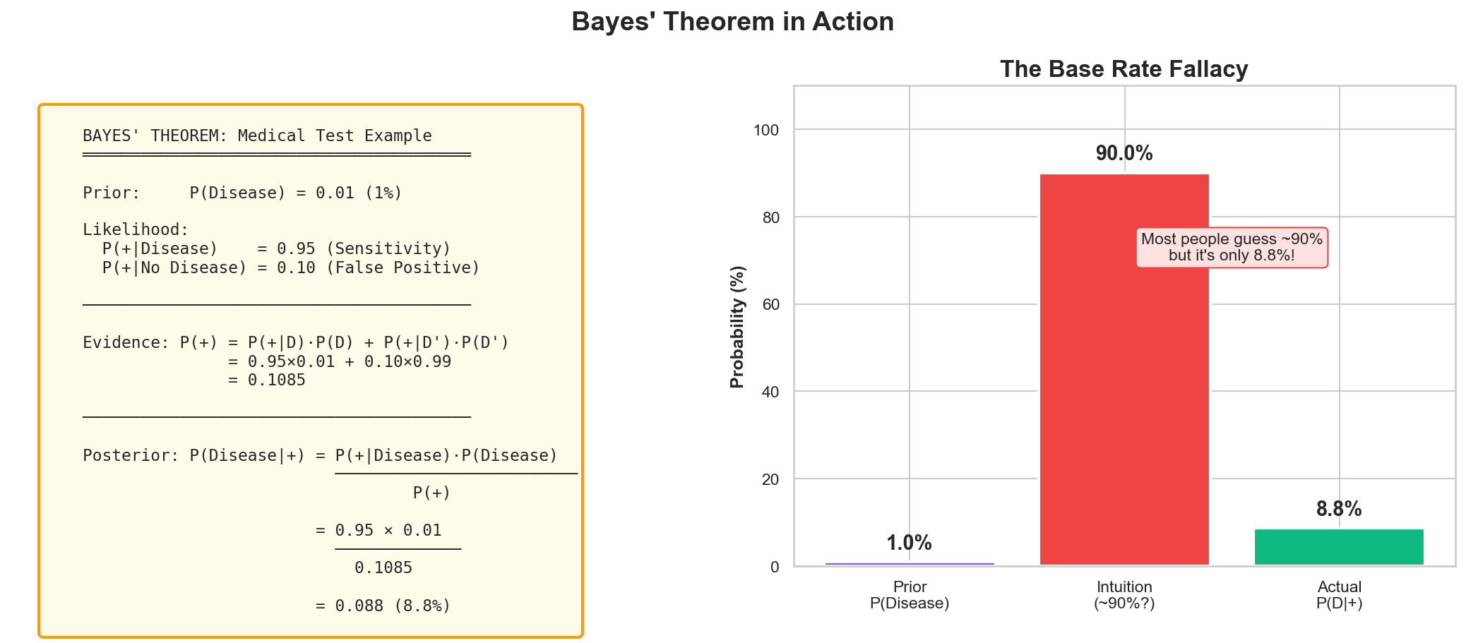 Bayes theorem visualization showing prior, likelihood, and posterior probabilities