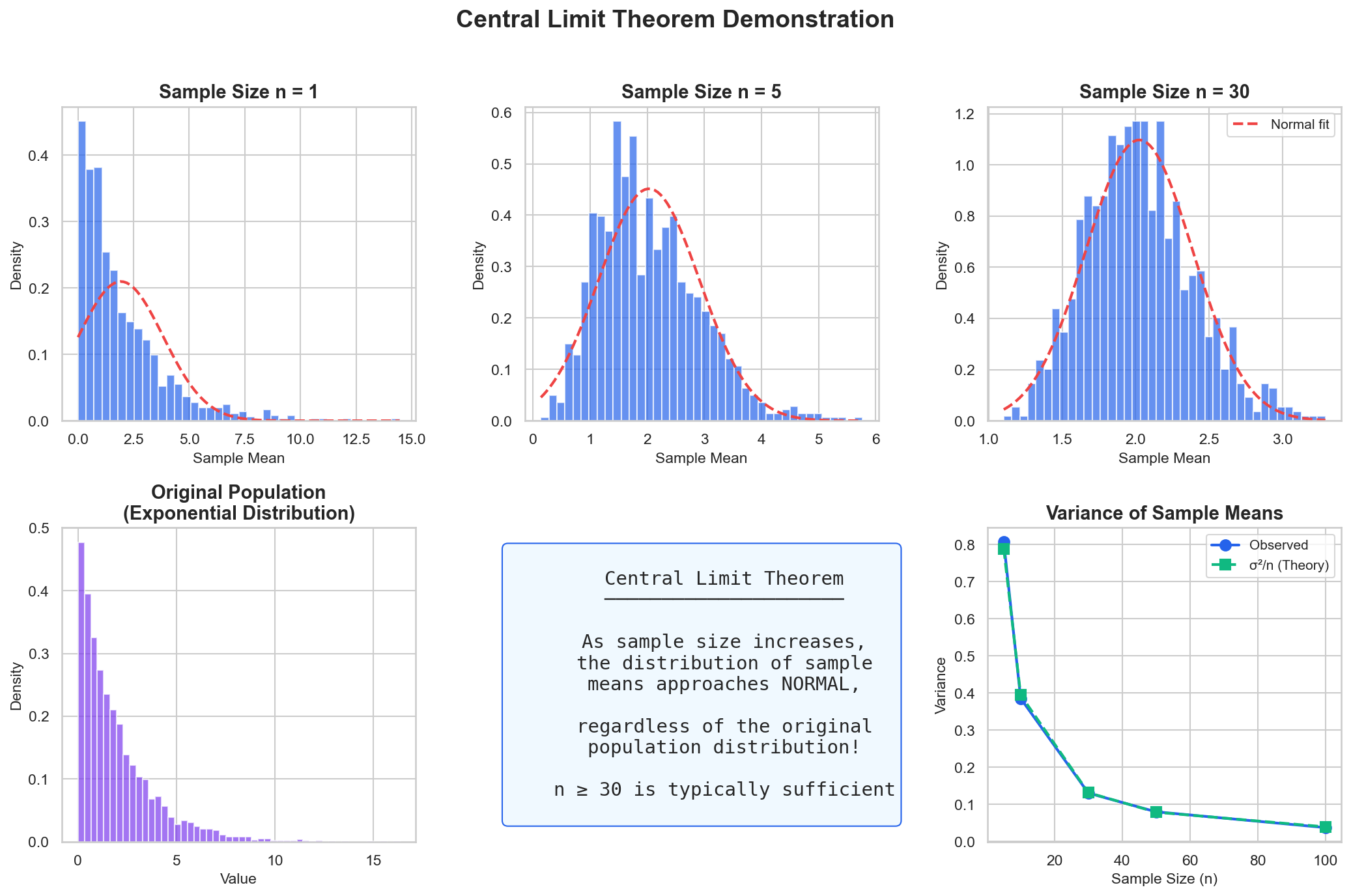 Central Limit Theorem demonstration showing how sample means become normally distributed