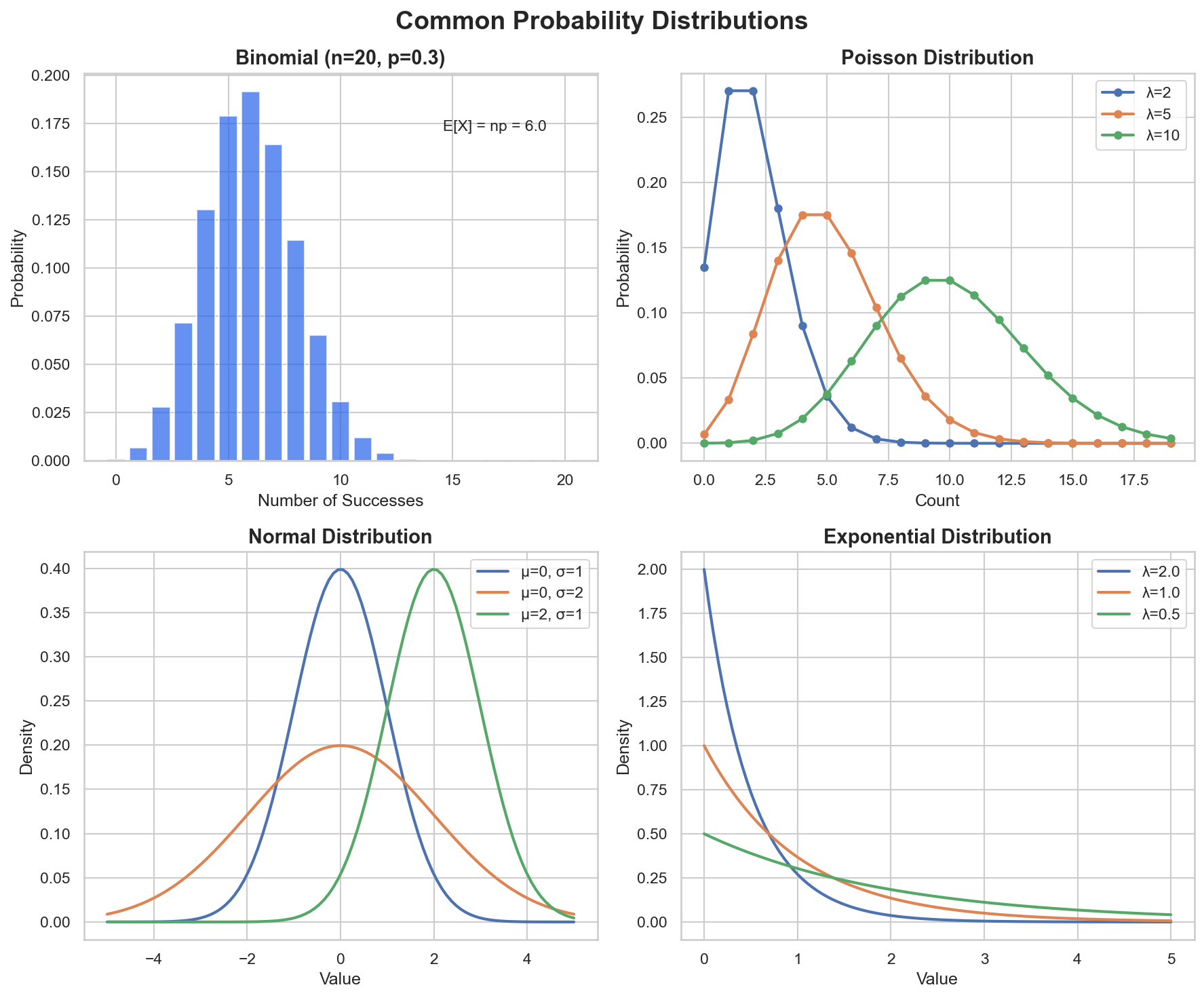 Comparison of common probability distributions: Binomial, Poisson, Normal, and Exponential