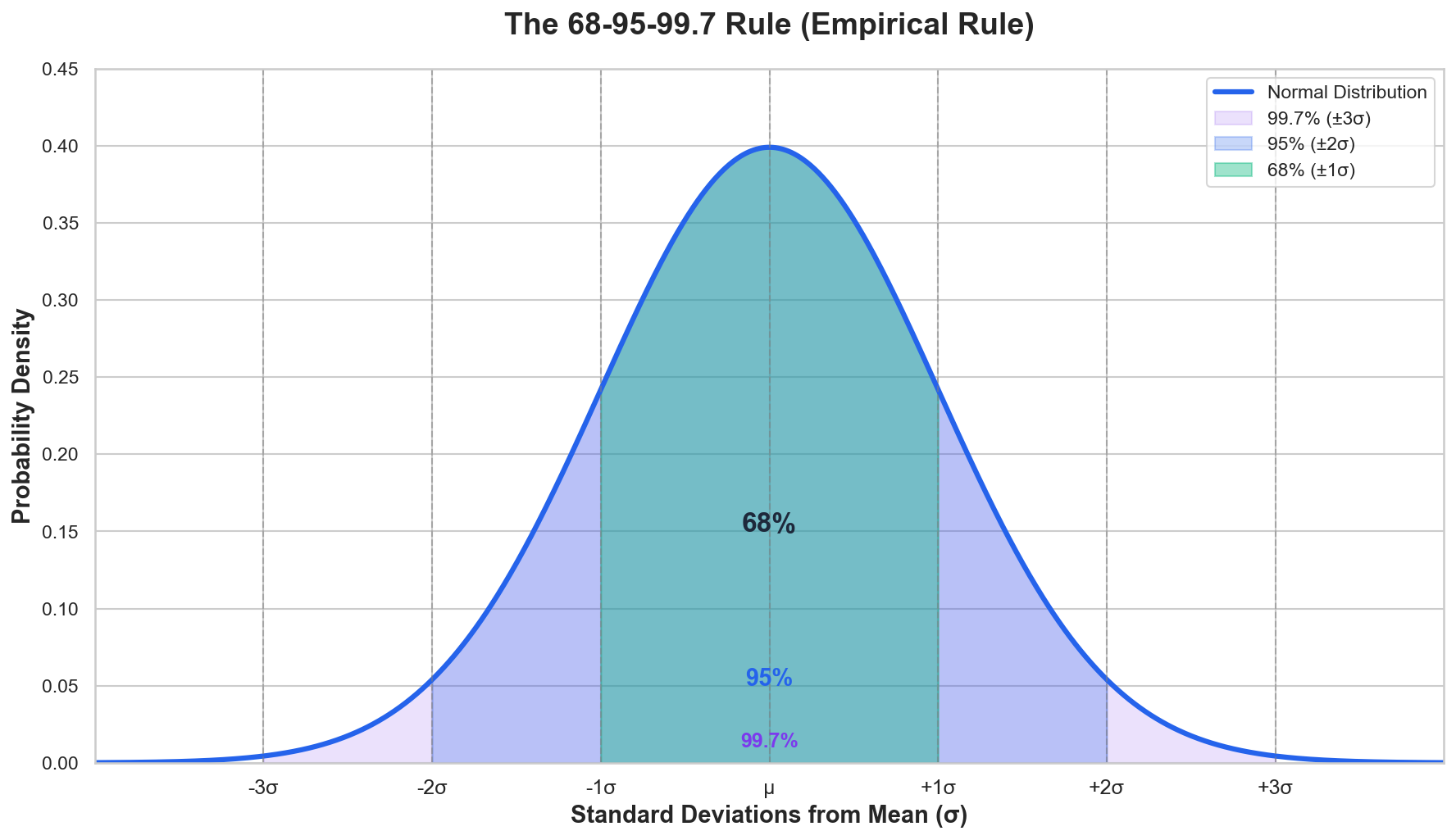 Normal distribution curve showing the 68-95-99.7 rule with shaded regions