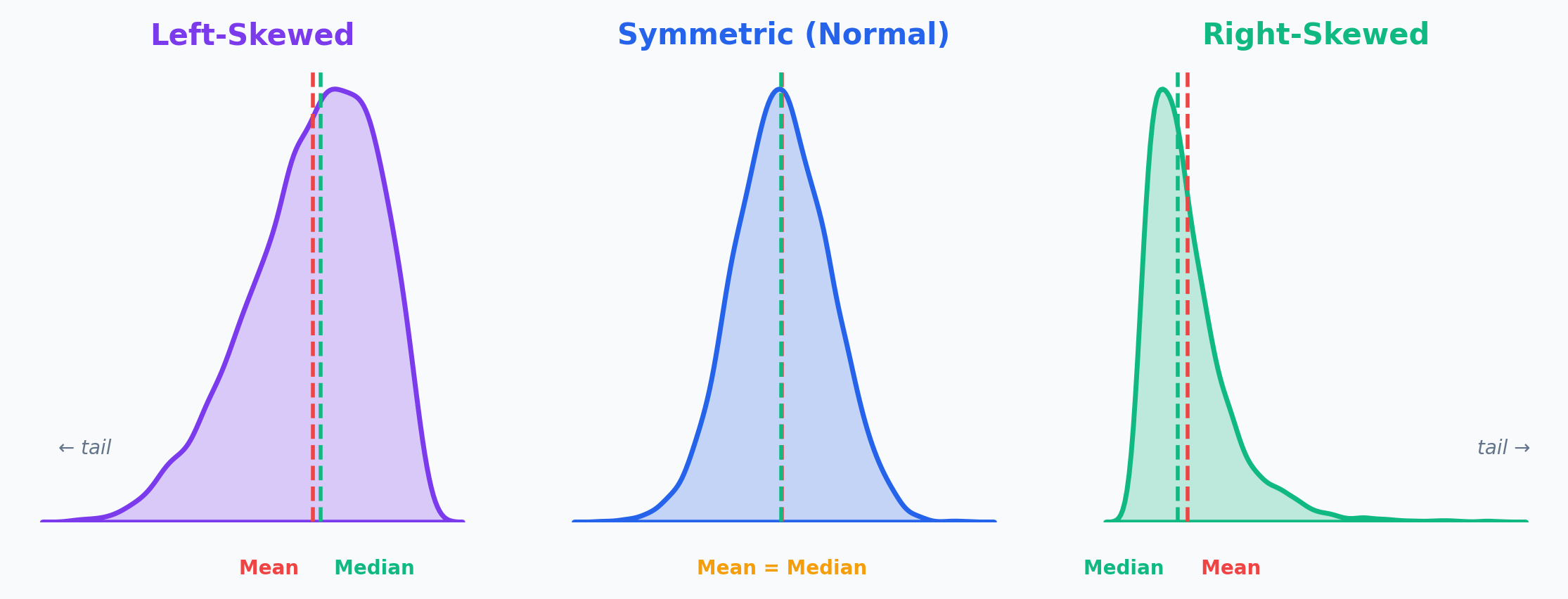 Three distribution shapes: left-skewed, symmetric, and right-skewed