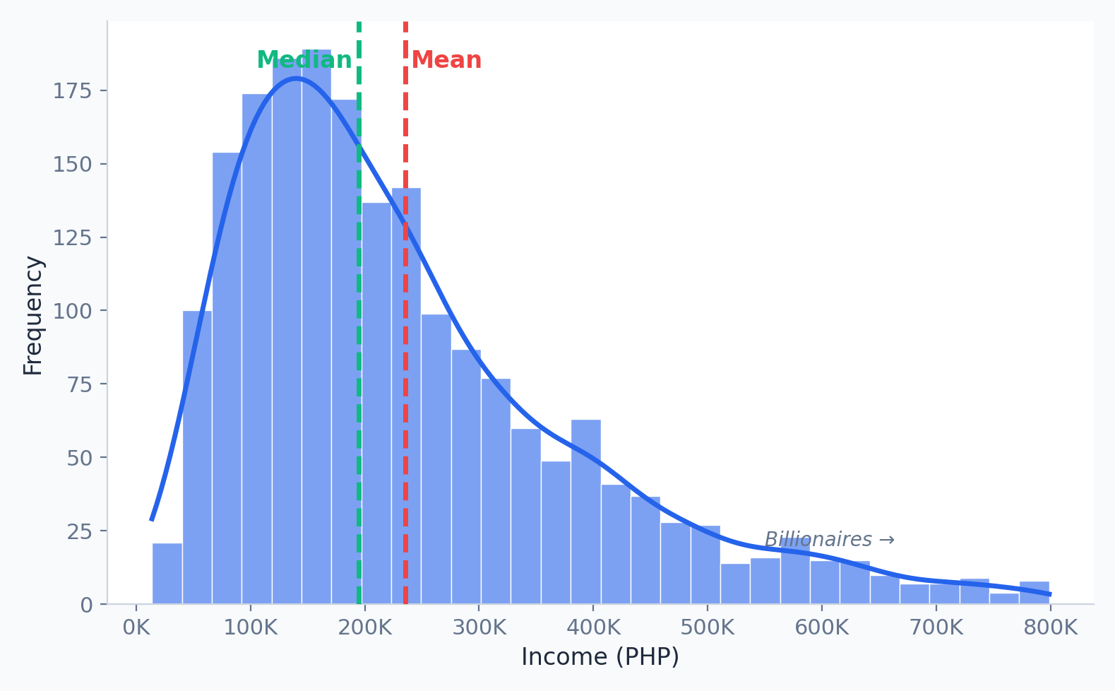 Right-skewed income distribution histogram showing mean greater than median
