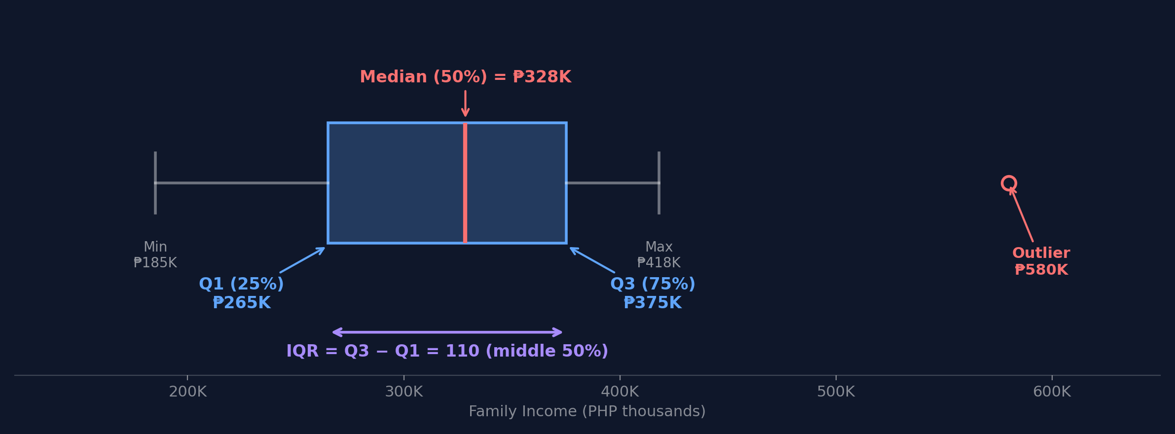 Annotated box plot showing quartiles, IQR, whiskers, and outlier