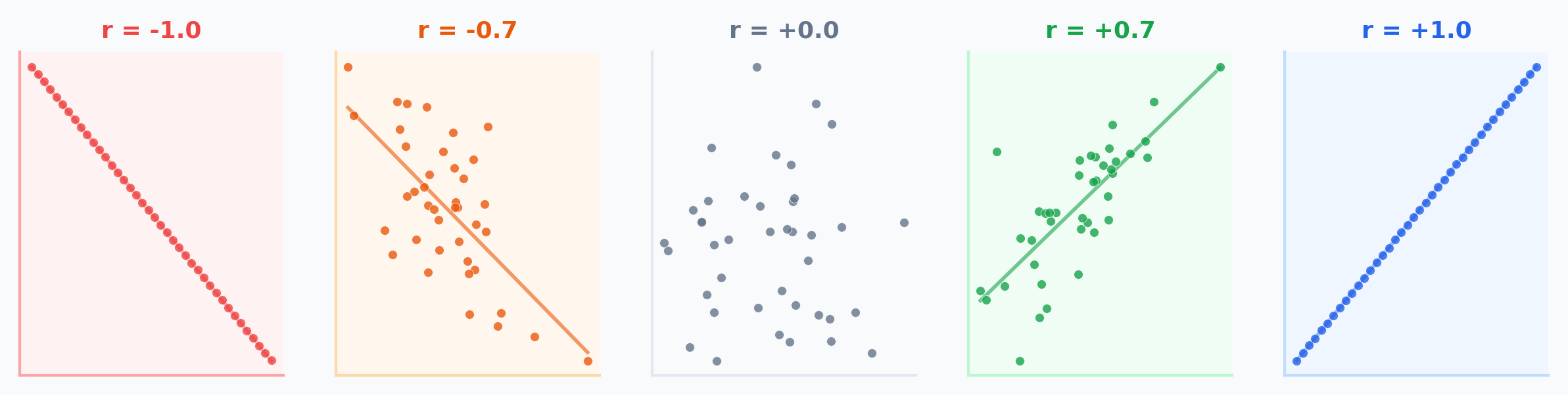 Visual guide showing correlation values from r=-1 to r=+1