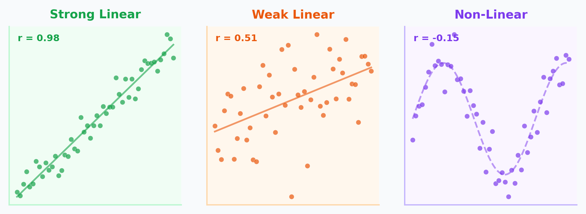 Three scatter plot patterns: strong linear, weak linear, and non-linear
