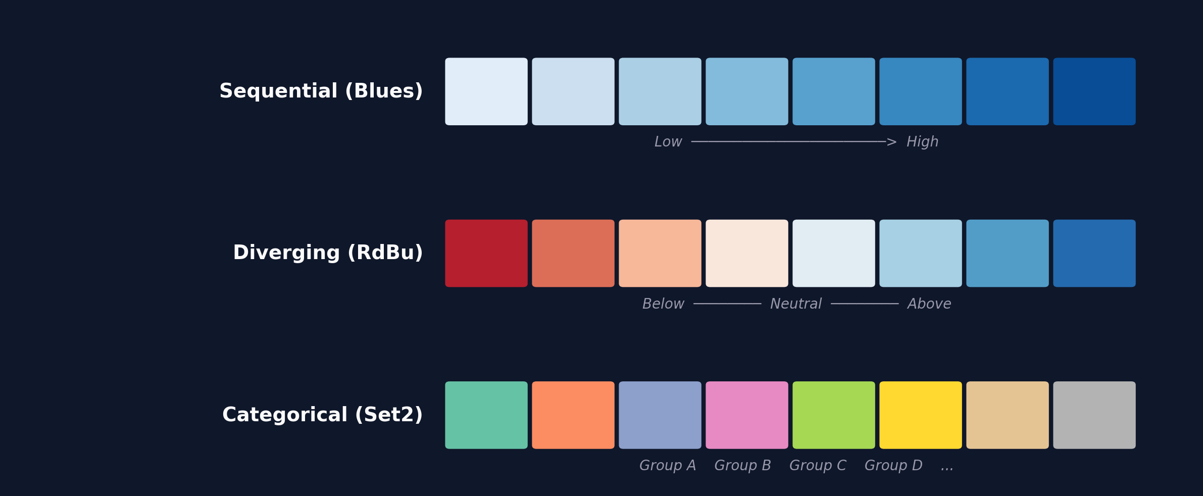 Three color palette types: sequential, diverging, categorical