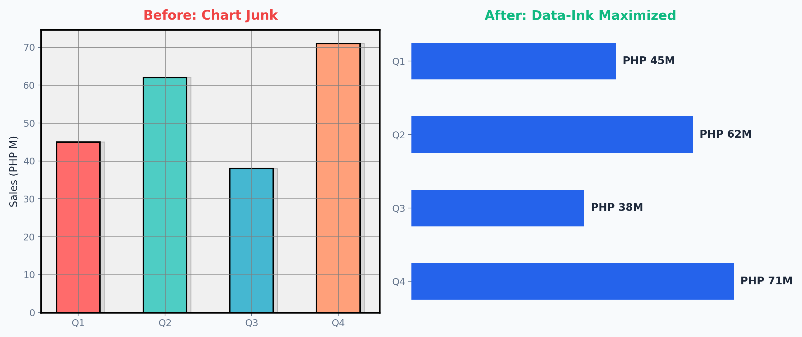 Data-ink ratio comparison: cluttered chart junk vs clean Tufte-style chart