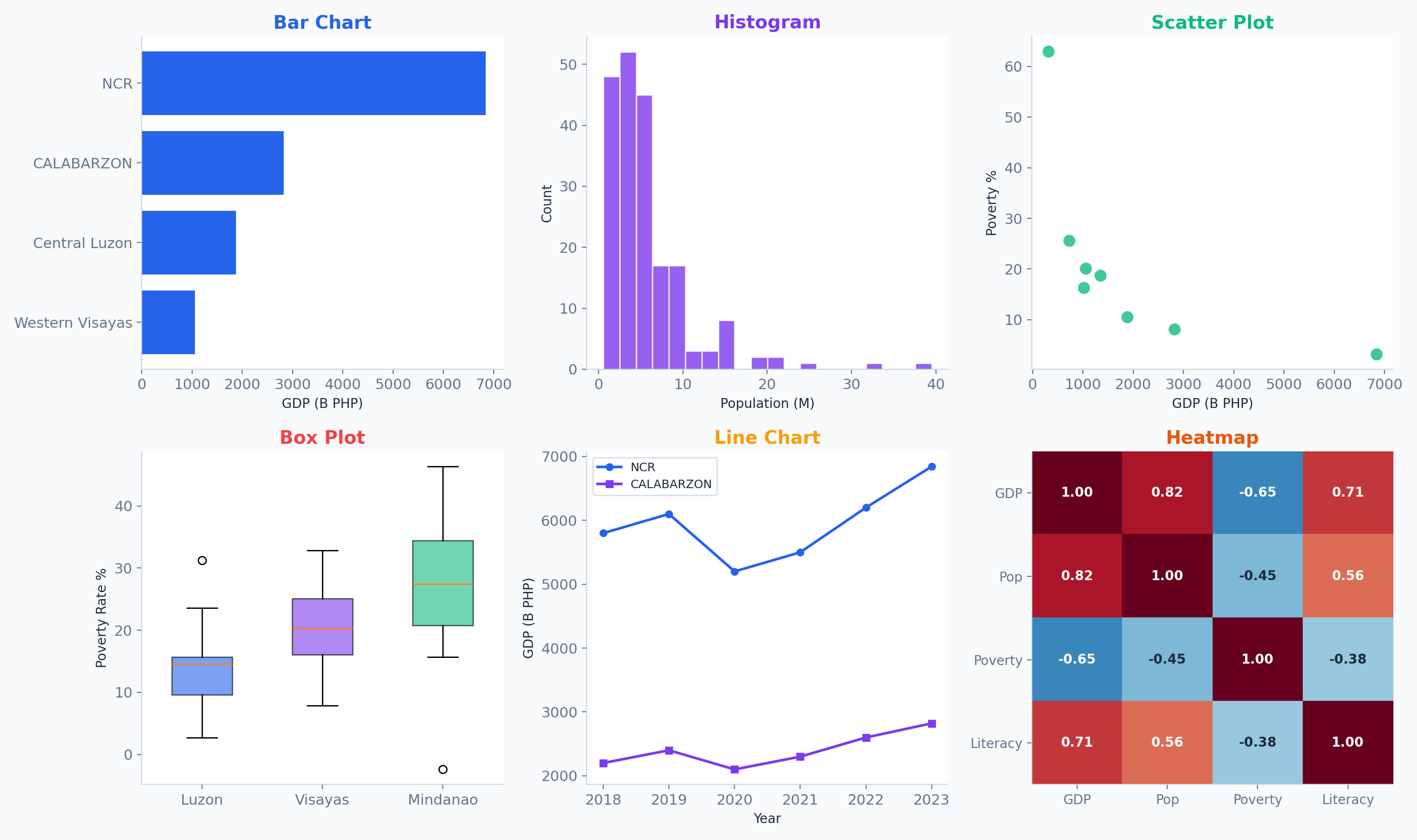 Six chart types: bar, histogram, scatter, box, line, heatmap