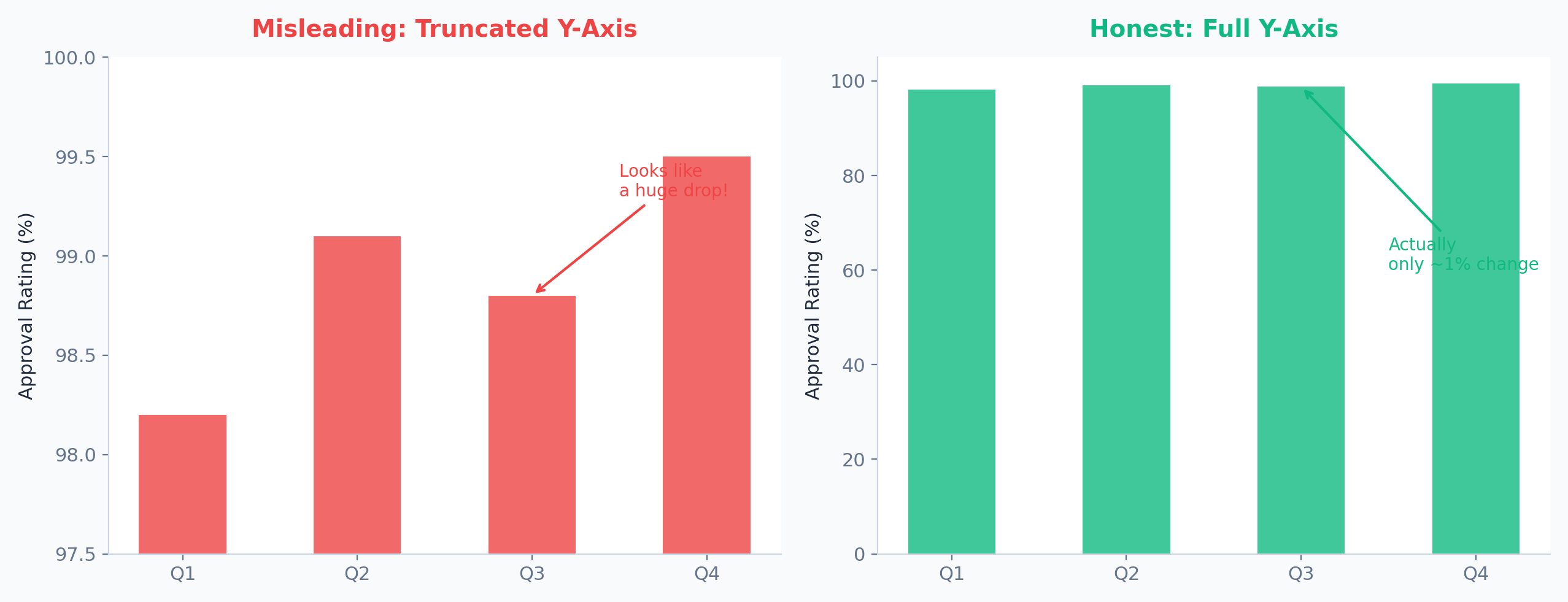 Side-by-side: misleading truncated y-axis vs honest full axis