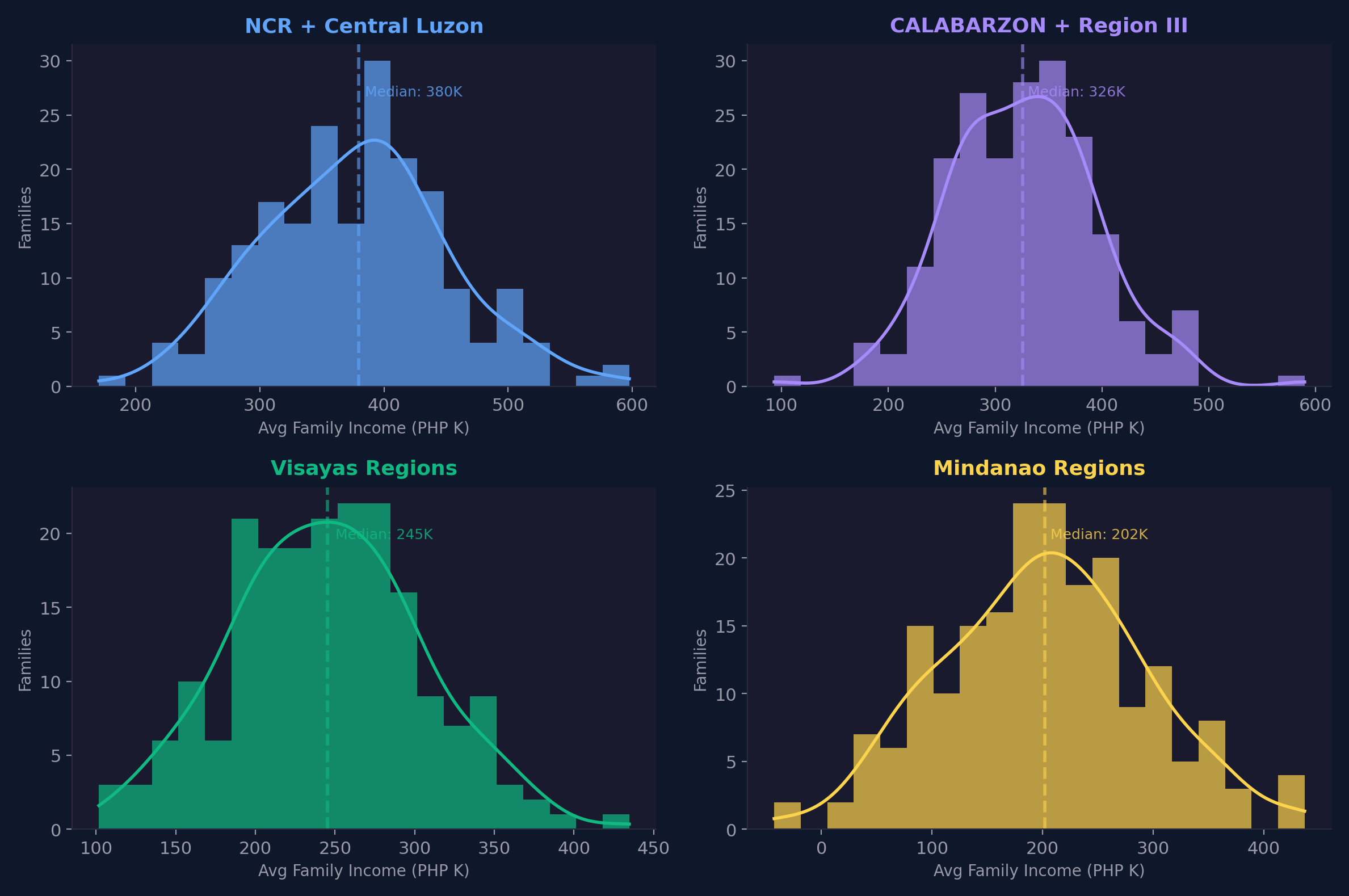 FacetGrid: Philippine family income distribution by island group