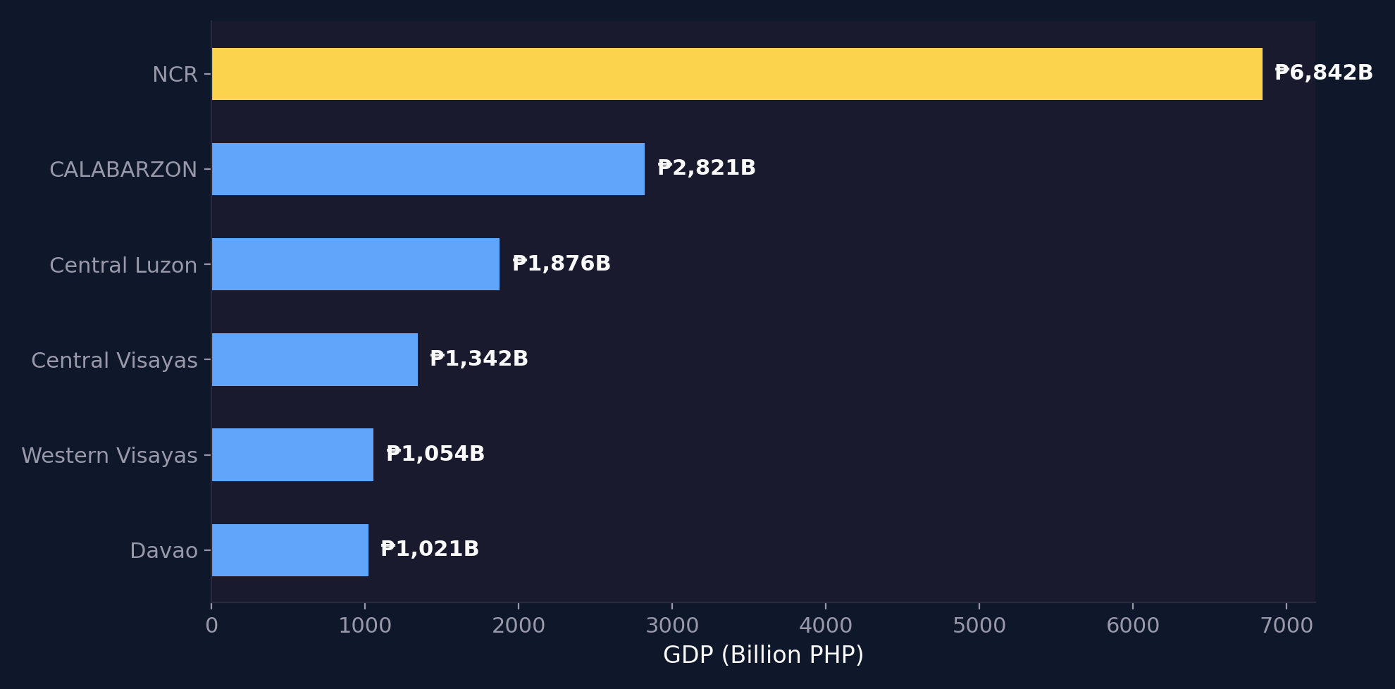 Horizontal bar chart of Philippine GDP by region