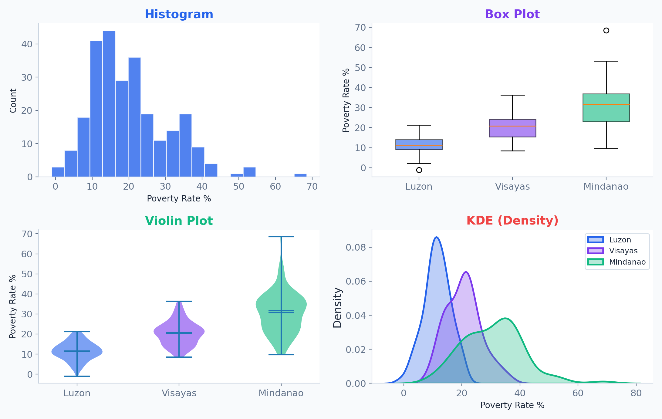 Distribution charts: histogram, box plot, violin, KDE