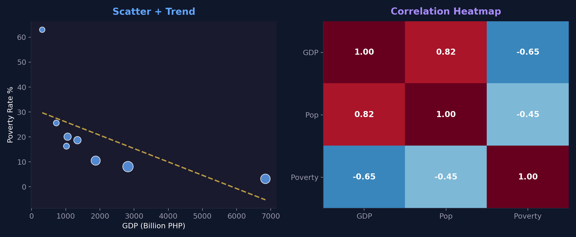 Scatter plot with trend line and correlation heatmap