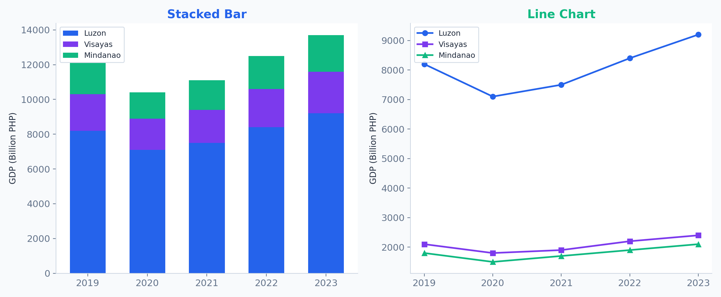 Stacked bar chart and line chart showing composition and trends