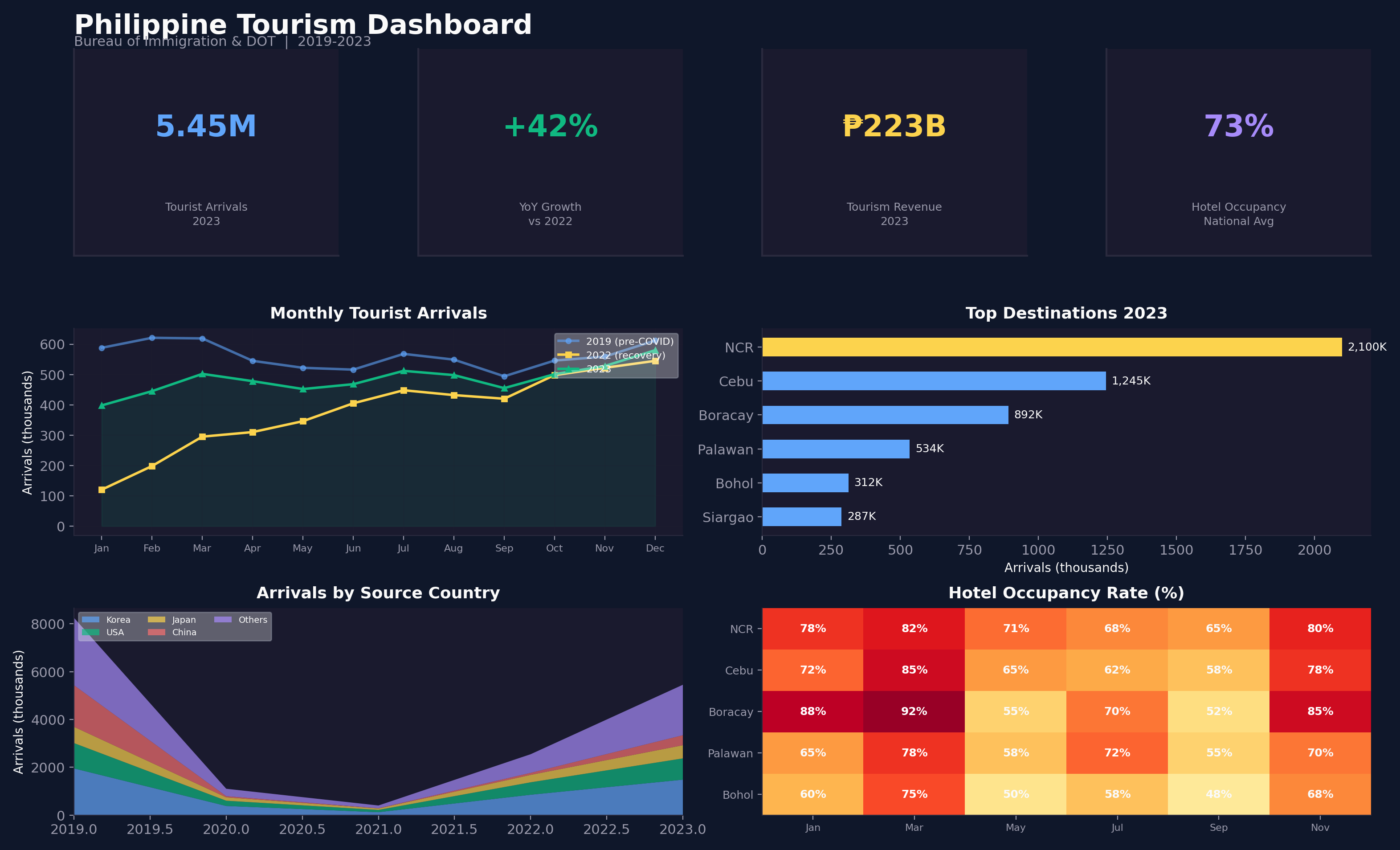 Philippine tourism analytics dashboard with KPIs and charts