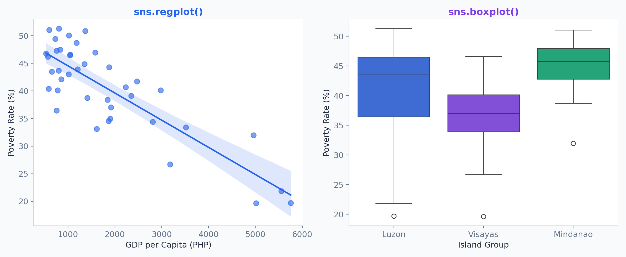 Seaborn regplot with regression line and boxplot by island group